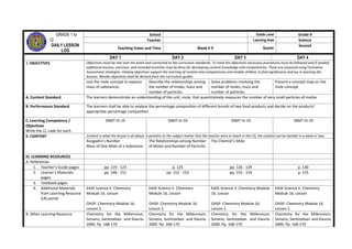 GRADE 1 to
12
DAILY LESSON
LOG
School Grade Level Grade 9
Teacher Learning Area Science
Teaching Dates and Time Week # 9 Quarter
Second
DAY 1 DAY 2 DAY 3 DAY 4
I. OBJECTIVES Objectives must be met over the week and connected to the curriculum standards. To meet the objectives necessary procedures must be followed and if needed,
additional lessons, exercises, and remedial activities may be done for developing content knowledge and competencies. These are assessed using Formative
Assessment strategies. Valuing objectives support the learning of content and competencies and enable children to find significance and joy in learning the
lessons. Weekly objectives shall be derived from the curriculum guides.
Use the mole concept to express
mass of substances
Describe the relationships among
the number of moles, mass and
number of particles.
Solve problems involving the
number of moles, mass and
number of particles.
Present a concept map on the
mole concept.
A. Content Standard The learners demonstrate an understanding of the unit, mole, that quantitatively measures the number of very small particles of matter
B. Performance Standard The learners shall be able to analyze the percentage composition of different brands of two food products and decide on the products’
appropriate percentage composition
C. Learning Competency /
Objectives
Write the LC code for each.
S9MT-IIi-19 S9MT-IIi-19 S9MT-IIi-19 S9MT-IIi-19
II. CONTENT Content is what the lesson is all about. It pertains to the subject matter that the teacher aims to teach in the CG, the content can be tackled in a week or two.
Avogadro’s Number
Mass of One Mole of a Substance
The Relationships among Number
of Moles and Number of Particles
The Chemist’s Mole
III. LEARNING RESOURCES
A. References
1. Teacher’s Guide pages pp. 119 - 123 p. 125 pp. 126 - 129 p. 130
2. Learner’s Materials
pages
pp. 148 - 151 pp. 152 - 153 pp. 153 - 154 p. 155
3. Textbook pages
4. Additional Materials
from Learning Resource
(LR) portal
EASE Science II. Chemistry
Module 16. Lesson
OHSP. Chemistry Module 16.
Lesson 2.
EASE Science II. Chemistry
Module 16. Lesson
OHSP. Chemistry Module 16.
Lesson 2.
EASE Science II. Chemistry Module
16. Lesson
OHSP. Chemistry Module 16.
Lesson 2.
EASE Science II. Chemistry
Module 16. Lesson
OHSP. Chemistry Module 16.
Lesson 2.
B. Other Learning Resource Chemistry for the Millennium.
Soriano, Santisteban and Elauria.
2000. Pp. 168-170
Chemistry for the Millennium.
Soriano, Santisteban and Elauria.
2000. Pp. 168-170
Chemistry for the Millennium.
Soriano, Santisteban and Elauria.
2000. Pp. 168-170
Chemistry for the Millennium.
Soriano, Santisteban and Elauria.
2000. Pp. 168-170
 