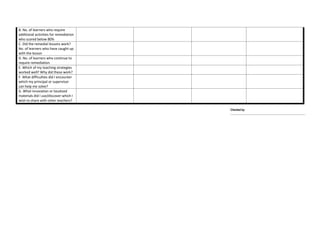 B. No. of learners who require
additional activities for remediation
who scored below 80%
C. Did the remedial lessons work?
No. of learners who have caught up
with the lesson
D. No. of learners who continue to
require remediation
E. Which of my teaching strategies
worked well? Why did these work?
F. What difficulties did I encounter
which my principal or supervisor
can help me solve?
G. What innovation or localized
materials did I use/discover which I
wish to share with other teachers?
Checked by:
______________________________________________________
 