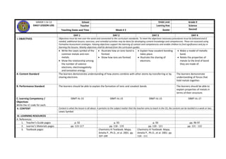 GRADE 1 to 12
DAILY LESSON LOG
School Grade Level Grade 9
Teacher Learning Area Science
Teaching Dates and Time Week # 3 Quarter Second
DAY 1 DAY 2 DAY 3 DAY 4
I. OBJECTIVES Objectives must be met over the week and connected to the curriculum standards. To meet the objectives necessary procedures must be followed and if
needed, additional lessons, exercises, and remedial activities may be done for developing content knowledge and competencies. These are assessed using
Formative Assessment strategies. Valuing objectives support the learning of content and competencies and enable children to find significance and joy in
learning the lessons. Weekly objectives shall be derived from the curriculum guides.
 Write the Lewis symbol of the
common metals and non-
metals.
 Show the relationship among
the number of valence
electrons, electronegativity
and ionization energy.
 Illustrate how an ionic bond is
formed.
 Show how ions are formed.
 Explain how covalent bonding
takes place.
 Illustrate the sharing of
electrons.
 Make a model of metallic
bond.
 Relate the properties of
metals to the kind of bond
they are made of.
A. Content Standard The learners demonstrate understanding of how atoms combine with other atoms by transferring or by
sharing electrons.
The learners demonstrate
understanding of forces that
hold metals together.
B. Performance Standard The learners should be able to explain the formation of ionic and covalent bonds. The learners should be able to
explain properties of metals in
terms of their structure.
C. Learning Competency /
Objectives
Write the LC code for each.
S9MT-IIc-15 S9MT-IIc-15 S9MT-IIc-15 S9MT-IIc-17
II. CONTENT Content is what the lesson is all about. It pertains to the subject matter that the teacher aims to teach in the CG, the content can be tackled in a week or two.
Lewis Symbol
III. LEARNING RESOURCES
A. References
1. Teacher’s Guide pages p. 92 p. 93 p. 93 pp. 96-97
2. Learner’s Materials pages pp. 115-117 pp. 118 - 119 pp. 120 - 121 pp. 121 - 122
3. Textbook pages Chemistry III Textbook. Mapa,
Amelia P., Ph.D., et al. 2001. pp.
107-109
Chemistry III Textbook. Mapa,
Amelia P., Ph.D., et al. 2001. pp.
110 - 111
 