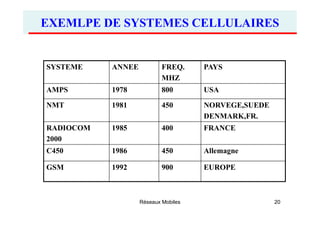 EXEMLPE DE SYSTEMES CELLULAIRES
SYSTEME ANNEE FREQ.
MHZ
PAYS
AMPS 1978 800 USA
NMT 1981 450 NORVEGE,SUEDE
DENMARK,FR.
RADI...