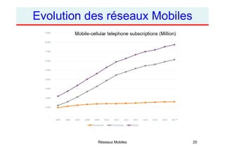 Evolution des réseaux Mobiles
Réseaux Mobiles 25
Mobile-cellular telephone subscriptions (Million)
 