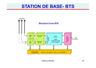 STATION DE BASE- BTS
Réseaux Mobiles 52
Structure d’une BTS
 