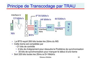 4*16 kbits/s
64 kbits/s
13 kbits/s
MS
BTS
BSC
T
R
A
U
M
S
C
Principe de Transcodage par TRAU
• La BTS reçoit 260 bits tout...