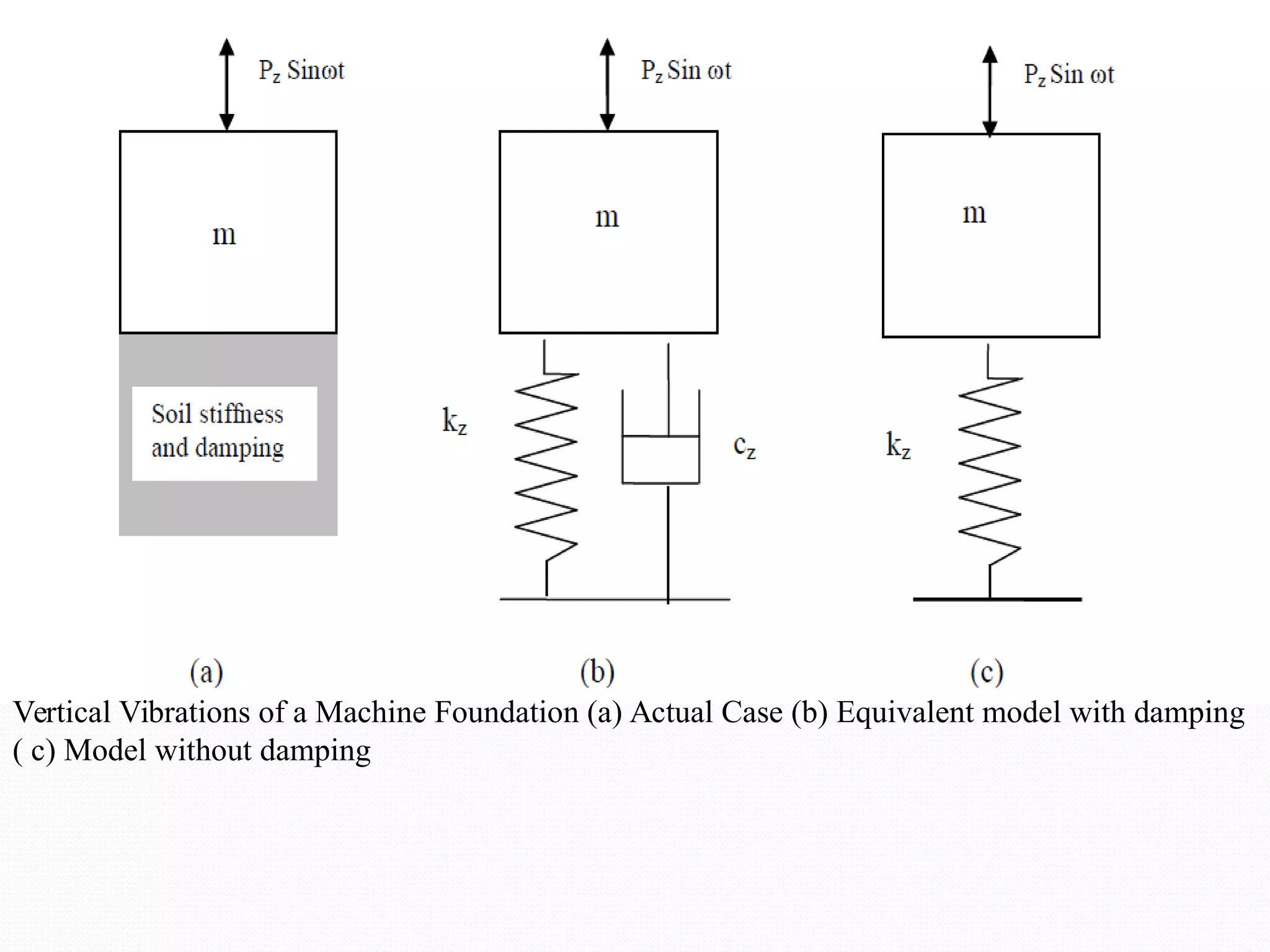 Vertical Vibrations of a Machine Foundation (a) Actual Case (b) Equivalent model with damping
( c) Model without damping
 