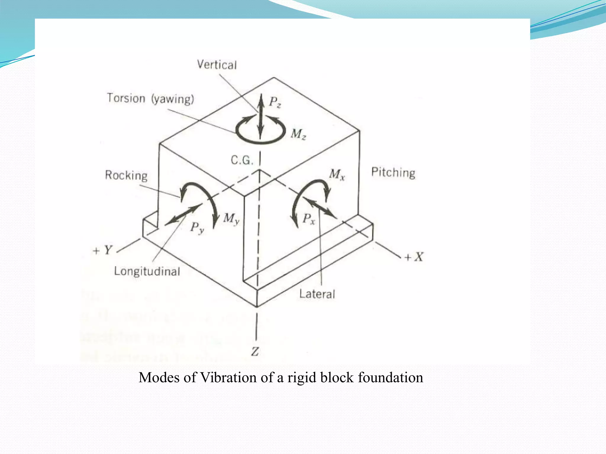 Modes of Vibration of a rigid block foundation
 
