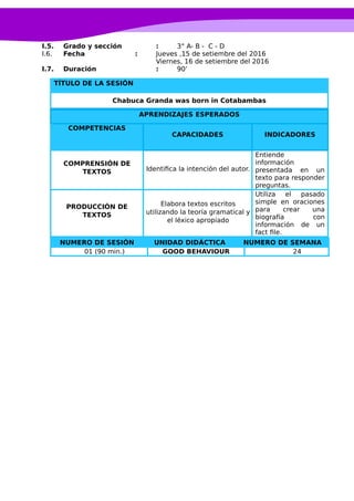 I.5. Grado y sección : 3° A- B - C - D
I.6. Fecha : Jueves ,15 de setiembre del 2016
Viernes, 16 de setiembre del 2016
I.7. Duración : 90’
TÍTULO DE LA SESIÓN
Chabuca Granda was born in Cotabambas
APRENDIZAJES ESPERADOS
COMPETENCIAS
CAPACIDADES INDICADORES
COMPRENSIÓN DE
TEXTOS Identifica la intención del autor.
Entiende
información
presentada en un
texto para responder
preguntas.
PRODUCCIÓN DE
TEXTOS
Elabora textos escritos
utilizando la teoría gramatical y
el léxico apropiado
Utiliza el pasado
simple en oraciones
para crear una
biografía con
información de un
fact file.
NUMERO DE SESIÓN UNIDAD DIDÁCTICA NUMERO DE SEMANA
01 (90 min.) GOOD BEHAVIOUR 24
 