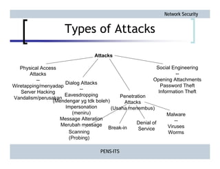 Network Security
PENS-ITS
Types of Attacks
Attacks
Physical Access
Attacks
--
Wiretapping/menyadap
Server Hacking
Vandalis...