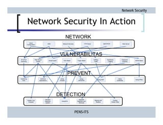 Network Security
PENS-ITS
Network Security In Action
Client
Configuration
DNS Network Services FTP/Telnet SMTP/POP Web Ser...