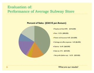 -  $
 $  $      
What are our results?
  ! #$%  m 
Royalty and food 40% ($146,000)
Rent 13.2% ($48,000)
Power and Insurance 4.6% ($16,800)
Garbage,tel, office expenses 1.6% ($6,000)
Salaries 16.4% ($60,000)
Sales tax 8 % ($29,200)
Net profit (before tax) 16.2% ($59,000)
 