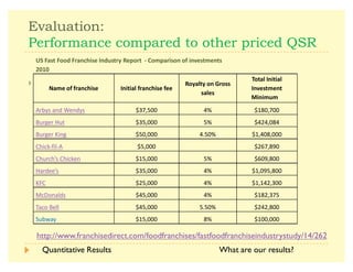 - 
 $        /
A
What are our results?
Quantitative Results
US Fast Food Franchise Industry Report - Comparison of investments
2010
Name of franchise Initial franchise fee
Royalty on Gross
sales
Total Initial
Investment
Minimum
      
       
        
 !#!   $ %
      $% 
       % 
'      
()*#     
+* ##     
,-     
http://www.franchisedirect.com/foodfranchises/fastfoodfranchiseindustrystudy/14/262
 