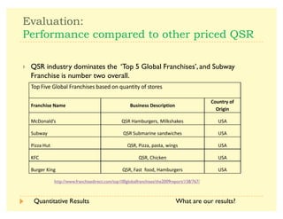 - 
 $        /
A QSR industry dominates the ¶Top 5 Global Franchises·,and Subway
Franchise is number two overall.
What are our results?
+*.'/ 0#*#'   *1 ** 
Franchise Name Business Description
Country of
Origin
()*# 2,34   (#   5,
,- 2,3,4  -  5,
677 2,3 677 . - 5,
' 2,3   5,
   2,3 ' ** 4   5,
http://www.franchisedirect.com/top100globalfranchises/the2009report/158/767/
Quantitative Results
 