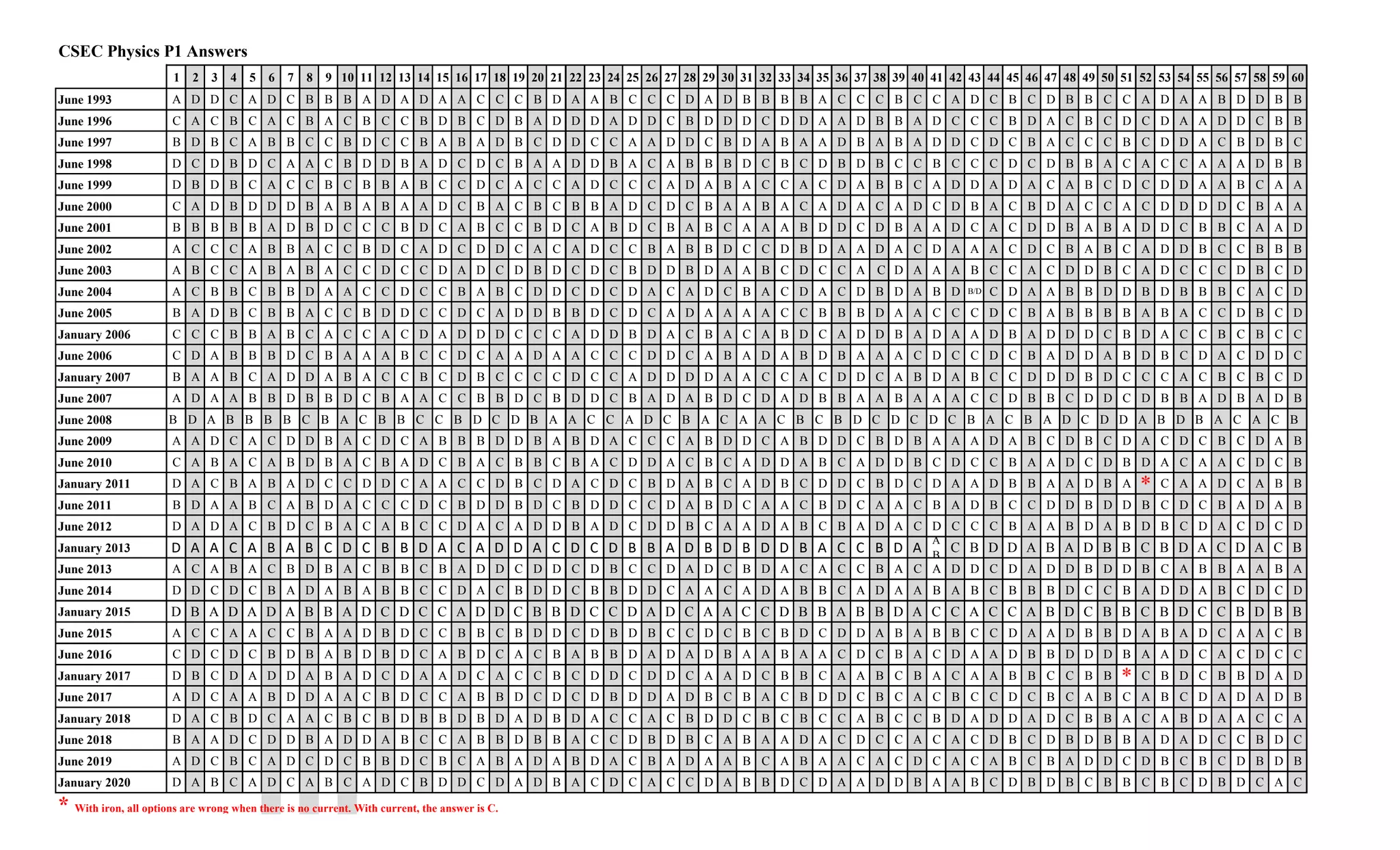 CSEC Physics P1 Answers
1 2 3 4 5 6 7 8 9 10 11 12 13 14 15 16 17 18 19 20 21 22 23 24 25 26 27 28 29 30 31 32 33 34 35 36 37 38 39 40 41 42 43 44 45 46 47 48 49 50 51 52 53 54 55 56 57 58 59 60
June 1993 A D D C A D C B B B A D A D A A C C C B D A A B C C C D A D B B B B A C C C B C C A D C B C D B B C C A D A A B D D B B
June 1996 C A C B C A C B A C B C C B D B C D B A D D D A D D C B D D D C D D A A D B B A D C C C B D A C B C D C D A A D D C B B
June 1997 B D B C A B B C C B D C C B A B A D B C D D C C A A D D C B D A B A A D B A B A D D C D C B A C C C B C D D A C B D B C
June 1998 D C D B D C A A C B D D B A D C D C B A A D D B A C A B B B D C B C D B D B C C B C C C D C D B B A C A C C A A A D B B
June 1999 D B D B C A C C B C B B A B C C D C A C C A D C C C A D A B A C C A C D A B B C A D D A D A C A B C D C D D A A B C A A
June 2000 C A D B D D D B A B A B A A D C B A C B C B B A D C D C B A A B A C A D A C A D C D B A C B D A C C A C D D D D C B A A
June 2001 B B B B B A D B D C C C B D C A B C C B D C A B D C B A B C A A A B D D C D B A A D C A C D D B A B A D D C B B C A A D
June 2002 A C C C A B B A C C B D C A D C D D C A C A D C C B A B B D C C D B D A A D A C D A A A C D C B A B C A D D B C C B B B
June 2003 A B C C A B A B A C C D C C D A D C D B D C D C B D D B D A A B C D C C A C D A A A B C C A C D D B C A D C C C D B C D
June 2004 A C B B C B B D A A C C D C C B A B C D D C D C D A C A D C B A C D A C D B D A B D B/D C D A A B B D D B D B B B C A C D
June 2005 B A D B C B B A C C B D D C C D C A D D B B D C D C A D A A A A C C B B B D A A C C C D C B A B B B B A B A C C D B C D
January 2006 C C C B B A B C A C C A C D A D D D C C C A D D B D A C B A C A B D C A D D B A D A A D B A D D D C B D A C C B C B C C
June 2006 C D A B B B D C B A A A B C C D C A A D A A C C C D D C A B A D A B D B A A A C D C C D C B A D D A B D B C D A C D D C
January 2007 B A A B C A D D A B A C C B C D B C C C C D C C A D D D D A A C C A C D D C A B D A B C C D D D B D C C C A C B C B C D
June 2007 A D A A B B D B B D C B A A C C B B D C B D D C B A D A B D C D A D B B A A B A A A C C D B B C D D C D B B A D B A D B
June 2008 B D A B B B B C B A C B B C C B D C D B A A C C A D C B A C A A C B C B D C D C D C B A C B A D C D D A B D B A C A C B
June 2009 A A D C A C D D B A C D C A B B B D D B A B D A C C C A B D D C A B D D C B D B A A A D A B C D B C D A C D C B C D A B
June 2010 C A B A C A B D B A C B A D C B A C B B C B A C D D A C B C A D D A B C A D D B C D C C B A A D C D B D A C A A C D C B
January 2011 D A C B A B A D C C D D C A A C C D B C D A C D C B D A B C A D B C D D C B D C D A A D B B A A D B A * C A A D C A B B
June 2011 B D A A B C A B D A C C C D C B D D B D C B D D C C D A B D C A A C B D C A A C B A D B C C D D B D D B C D C B A D A B
June 2012 D A D A C B D C B A C A B C C D A C A D D B A D C D D B C A A D A B C B A D A C D C C C B A A B D A B D B C D A C D C D
January 2013 D A A C A B A B C D C B B D A C A D D A C D C D B B A D B D B D D B A C C B D A
A
B
C B D D A B A D B B C B D A C D A C B
June 2013 A C A B A C B D B A C B B C B A D D C D D C D B C C D A D C B D A C A C C B A C A D D C D A D D B D D B C A B B A A B A
June 2014 D D C D C B A D A B A B B C C D A C B D D C B B D D C A A C A D A B B C A D A A B A B C B B B D C C B A D D A B C D C D
January 2015 D B A D A D A B B A D C D C C A D D C B B D C C D A D C A A C C D B B A B B D A C C A C C A B D C B B C B D C C B D B B
June 2015 A C C A A C C B A A D B D C C B B C B D D C D B D B C C D C B C B D C D D A B A B B C C D A A D B B D A B A D C A A C B
June 2016 C D C D C B D B A B D B D C A B D C A C B A B B D A D A D B A A B A A C D C B A C D A A D B B D D D B A A D C A C D C C
January 2017 D B C D A D D A B A D C D A A D C A C C B C D D C D D C A A D C B B C A A B C B A C A A B B C C B B * C B D C B B D A D
June 2017 A D C A A B D D A A C B D C C A B B D C D C D B D D A D B C B A C B D D C B C A C B C C D C B C A B C A B C D A D A D B
January 2018 D A C B D C A A C B C B D B B D B D A D B D A C C A C B D D C B C B C C A B C C B D A D D A D C B B A C A B D A A C C A
June 2018 B A A D C D D B A D D A B C C A B B D B B A C C D B D B C A B A A D A C D C C A C A C D B C D B D B B A D A D C C B D C
June 2019 A D C B C A D C D C B B D C B C A B A D A B D A C B A D A A B C A B A A C A C D C A C A B C B A D D C D B C B C D B D B
January 2020 D A B C A D C A B C A D C B D D C D A D B A C D C A C C D A B B D C D A A D D B A A B C D B D B C B B C B C D B D C A C
* With iron, all options are wrong when there is no current. With current, the answer is C.
 