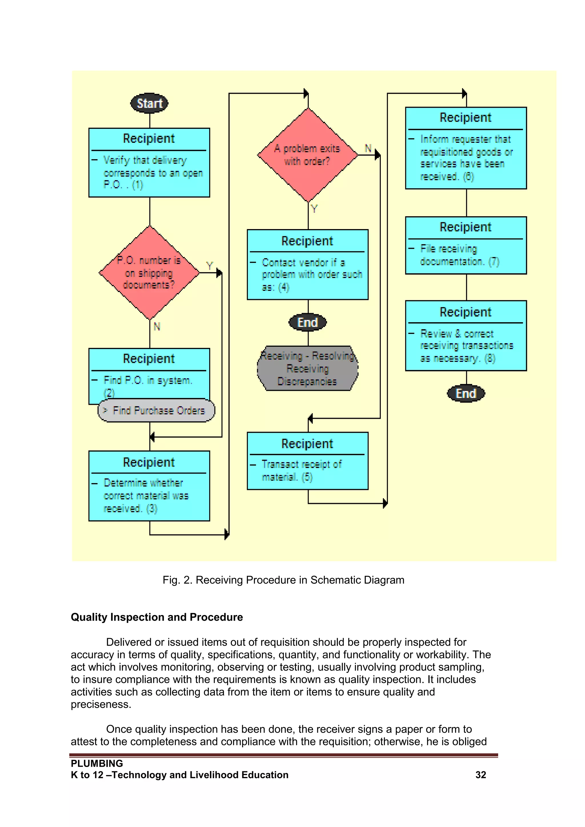 PLUMBING
K to 12 –Technology and Livelihood Education 32
Fig. 2. Receiving Procedure in Schematic Diagram
Quality Inspection and Procedure
Delivered or issued items out of requisition should be properly inspected for
accuracy in terms of quality, specifications, quantity, and functionality or workability. The
act which involves monitoring, observing or testing, usually involving product sampling,
to insure compliance with the requirements is known as quality inspection. It includes
activities such as collecting data from the item or items to ensure quality and
preciseness.
Once quality inspection has been done, the receiver signs a paper or form to
attest to the completeness and compliance with the requisition; otherwise, he is obliged
 