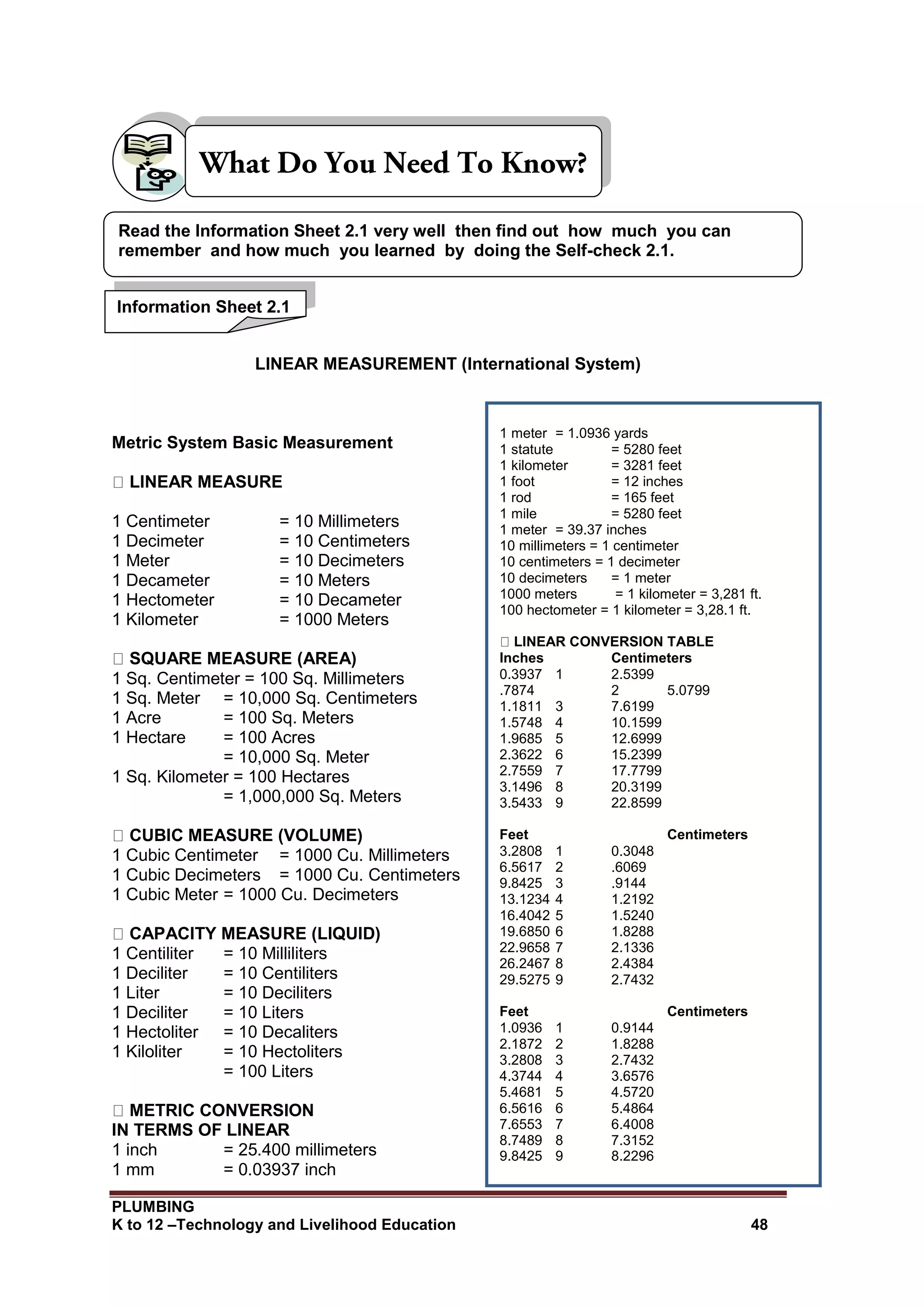 PLUMBING
K to 12 –Technology and Livelihood Education 48
LINEAR MEASUREMENT (International System)
Metric System Basic Measurement
LINEAR MEASURE
1 Centimeter = 10 Millimeters
1 Decimeter = 10 Centimeters
1 Meter = 10 Decimeters
1 Decameter = 10 Meters
1 Hectometer = 10 Decameter
1 Kilometer = 1000 Meters
SQUARE MEASURE (AREA)
1 Sq. Centimeter = 100 Sq. Millimeters
1 Sq. Meter = 10,000 Sq. Centimeters
1 Acre = 100 Sq. Meters
1 Hectare = 100 Acres
= 10,000 Sq. Meter
1 Sq. Kilometer = 100 Hectares
= 1,000,000 Sq. Meters
CUBIC MEASURE (VOLUME)
1 Cubic Centimeter = 1000 Cu. Millimeters
1 Cubic Decimeters = 1000 Cu. Centimeters
1 Cubic Meter = 1000 Cu. Decimeters
CAPACITY MEASURE (LIQUID)
1 Centiliter = 10 Milliliters
1 Deciliter = 10 Centiliters
1 Liter = 10 Deciliters
1 Deciliter = 10 Liters
1 Hectoliter = 10 Decaliters
1 Kiloliter = 10 Hectoliters
= 100 Liters
METRIC CONVERSION
IN TERMS OF LINEAR
1 inch = 25.400 millimeters
1 mm = 0.03937 inch
Information Sheet 2.1
Read the Information Sheet 2.1 very well then find out how much you can
remember and how much you learned by doing the Self-check 2.1.
1 meter = 1.0936 yards
1 statute = 5280 feet
1 kilometer = 3281 feet
1 foot = 12 inches
1 rod = 165 feet
1 mile = 5280 feet
1 meter = 39.37 inches
10 millimeters = 1 centimeter
10 centimeters = 1 decimeter
10 decimeters = 1 meter
1000 meters = 1 kilometer = 3,281 ft.
100 hectometer = 1 kilometer = 3,28.1 ft.
LINEAR CONVERSION TABLE
Inches Centimeters
0.3937 1 2.5399
.7874 2 5.0799
1.1811 3 7.6199
1.5748 4 10.1599
1.9685 5 12.6999
2.3622 6 15.2399
2.7559 7 17.7799
3.1496 8 20.3199
3.5433 9 22.8599
Feet Centimeters
3.2808 1 0.3048
6.5617 2 .6069
9.8425 3 .9144
13.1234 4 1.2192
16.4042 5 1.5240
19.6850 6 1.8288
22.9658 7 2.1336
26.2467 8 2.4384
29.5275 9 2.7432
Feet Centimeters
1.0936 1 0.9144
2.1872 2 1.8288
3.2808 3 2.7432
4.3744 4 3.6576
5.4681 5 4.5720
6.5616 6 5.4864
7.6553 7 6.4008
8.7489 8 7.3152
9.8425 9 8.2296
 