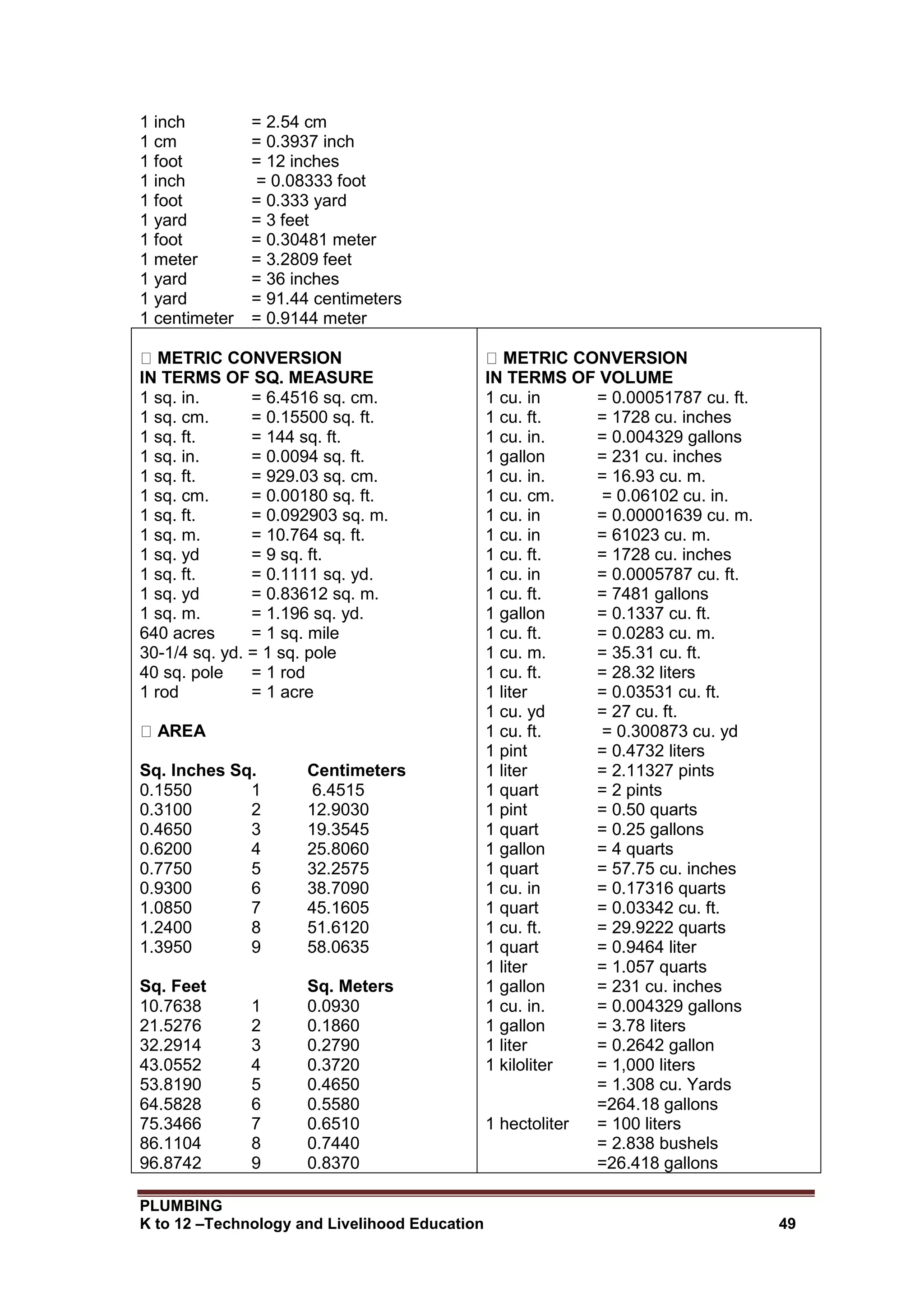 PLUMBING
K to 12 –Technology and Livelihood Education 49
1 inch = 2.54 cm
1 cm = 0.3937 inch
1 foot = 12 inches
1 inch = 0.08333 foot
1 foot = 0.333 yard
1 yard = 3 feet
1 foot = 0.30481 meter
1 meter = 3.2809 feet
1 yard = 36 inches
1 yard = 91.44 centimeters
1 centimeter = 0.9144 meter
METRIC CONVERSION
IN TERMS OF SQ. MEASURE
1 sq. in. = 6.4516 sq. cm.
1 sq. cm. = 0.15500 sq. ft.
1 sq. ft. = 144 sq. ft.
1 sq. in. = 0.0094 sq. ft.
1 sq. ft. = 929.03 sq. cm.
1 sq. cm. = 0.00180 sq. ft.
1 sq. ft. = 0.092903 sq. m.
1 sq. m. = 10.764 sq. ft.
1 sq. yd = 9 sq. ft.
1 sq. ft. = 0.1111 sq. yd.
1 sq. yd = 0.83612 sq. m.
1 sq. m. = 1.196 sq. yd.
640 acres = 1 sq. mile
30-1/4 sq. yd. = 1 sq. pole
40 sq. pole = 1 rod
1 rod = 1 acre
AREA
Sq. Inches Sq. Centimeters
0.1550 1 6.4515
0.3100 2 12.9030
0.4650 3 19.3545
0.6200 4 25.8060
0.7750 5 32.2575
0.9300 6 38.7090
1.0850 7 45.1605
1.2400 8 51.6120
1.3950 9 58.0635
Sq. Feet Sq. Meters
10.7638 1 0.0930
21.5276 2 0.1860
32.2914 3 0.2790
43.0552 4 0.3720
53.8190 5 0.4650
64.5828 6 0.5580
75.3466 7 0.6510
86.1104 8 0.7440
96.8742 9 0.8370
METRIC CONVERSION
IN TERMS OF VOLUME
1 cu. in = 0.00051787 cu. ft.
1 cu. ft. = 1728 cu. inches
1 cu. in. = 0.004329 gallons
1 gallon = 231 cu. inches
1 cu. in. = 16.93 cu. m.
1 cu. cm. = 0.06102 cu. in.
1 cu. in = 0.00001639 cu. m.
1 cu. in = 61023 cu. m.
1 cu. ft. = 1728 cu. inches
1 cu. in = 0.0005787 cu. ft.
1 cu. ft. = 7481 gallons
1 gallon = 0.1337 cu. ft.
1 cu. ft. = 0.0283 cu. m.
1 cu. m. = 35.31 cu. ft.
1 cu. ft. = 28.32 liters
1 liter = 0.03531 cu. ft.
1 cu. yd = 27 cu. ft.
1 cu. ft. = 0.300873 cu. yd
1 pint = 0.4732 liters
1 liter = 2.11327 pints
1 quart = 2 pints
1 pint = 0.50 quarts
1 quart = 0.25 gallons
1 gallon = 4 quarts
1 quart = 57.75 cu. inches
1 cu. in = 0.17316 quarts
1 quart = 0.03342 cu. ft.
1 cu. ft. = 29.9222 quarts
1 quart = 0.9464 liter
1 liter = 1.057 quarts
1 gallon = 231 cu. inches
1 cu. in. = 0.004329 gallons
1 gallon = 3.78 liters
1 liter = 0.2642 gallon
1 kiloliter = 1,000 liters
= 1.308 cu. Yards
=264.18 gallons
1 hectoliter = 100 liters
= 2.838 bushels
=26.418 gallons
 