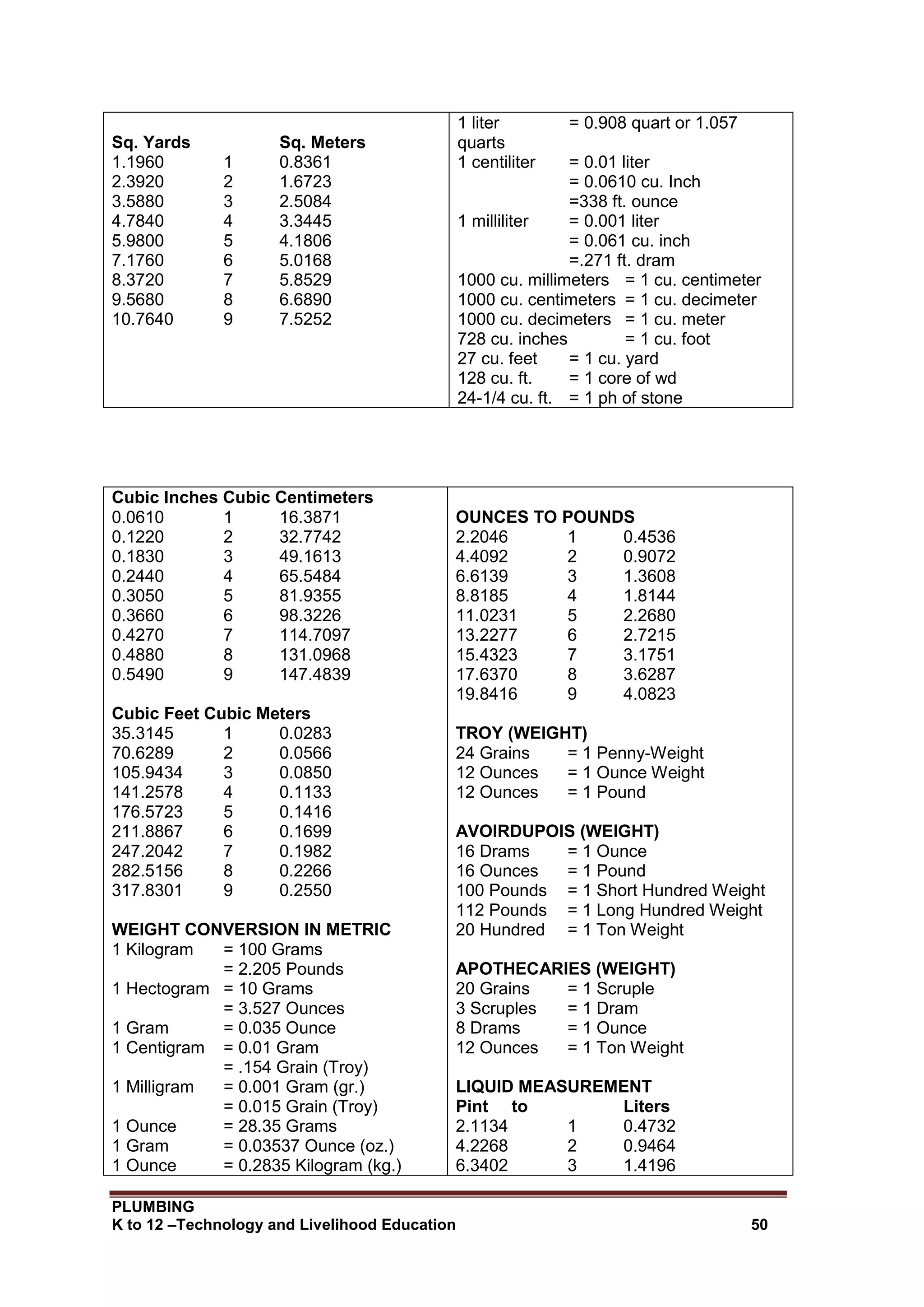 PLUMBING
K to 12 –Technology and Livelihood Education 50
Sq. Yards Sq. Meters
1.1960 1 0.8361
2.3920 2 1.6723
3.5880 3 2.5084
4.7840 4 3.3445
5.9800 5 4.1806
7.1760 6 5.0168
8.3720 7 5.8529
9.5680 8 6.6890
10.7640 9 7.5252
1 liter = 0.908 quart or 1.057
quarts
1 centiliter = 0.01 liter
= 0.0610 cu. Inch
=338 ft. ounce
1 milliliter = 0.001 liter
= 0.061 cu. inch
=.271 ft. dram
1000 cu. millimeters = 1 cu. centimeter
1000 cu. centimeters = 1 cu. decimeter
1000 cu. decimeters = 1 cu. meter
728 cu. inches = 1 cu. foot
27 cu. feet = 1 cu. yard
128 cu. ft. = 1 core of wd
24-1/4 cu. ft. = 1 ph of stone
Cubic Inches Cubic Centimeters
0.0610 1 16.3871
0.1220 2 32.7742
0.1830 3 49.1613
0.2440 4 65.5484
0.3050 5 81.9355
0.3660 6 98.3226
0.4270 7 114.7097
0.4880 8 131.0968
0.5490 9 147.4839
Cubic Feet Cubic Meters
35.3145 1 0.0283
70.6289 2 0.0566
105.9434 3 0.0850
141.2578 4 0.1133
176.5723 5 0.1416
211.8867 6 0.1699
247.2042 7 0.1982
282.5156 8 0.2266
317.8301 9 0.2550
WEIGHT CONVERSION IN METRIC
1 Kilogram = 100 Grams
= 2.205 Pounds
1 Hectogram = 10 Grams
= 3.527 Ounces
1 Gram = 0.035 Ounce
1 Centigram = 0.01 Gram
= .154 Grain (Troy)
1 Milligram = 0.001 Gram (gr.)
= 0.015 Grain (Troy)
1 Ounce = 28.35 Grams
1 Gram = 0.03537 Ounce (oz.)
1 Ounce = 0.2835 Kilogram (kg.)
OUNCES TO POUNDS
2.2046 1 0.4536
4.4092 2 0.9072
6.6139 3 1.3608
8.8185 4 1.8144
11.0231 5 2.2680
13.2277 6 2.7215
15.4323 7 3.1751
17.6370 8 3.6287
19.8416 9 4.0823
TROY (WEIGHT)
24 Grains = 1 Penny-Weight
12 Ounces = 1 Ounce Weight
12 Ounces = 1 Pound
AVOIRDUPOIS (WEIGHT)
16 Drams = 1 Ounce
16 Ounces = 1 Pound
100 Pounds = 1 Short Hundred Weight
112 Pounds = 1 Long Hundred Weight
20 Hundred = 1 Ton Weight
APOTHECARIES (WEIGHT)
20 Grains = 1 Scruple
3 Scruples = 1 Dram
8 Drams = 1 Ounce
12 Ounces = 1 Ton Weight
LIQUID MEASUREMENT
Pint to Liters
2.1134 1 0.4732
4.2268 2 0.9464
6.3402 3 1.4196
 