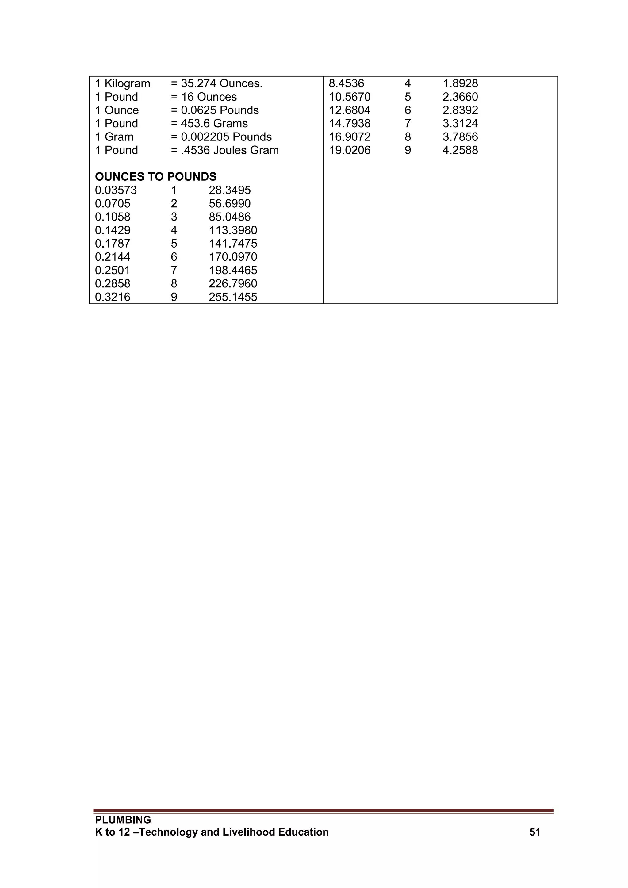 PLUMBING
K to 12 –Technology and Livelihood Education 51
1 Kilogram = 35.274 Ounces.
1 Pound = 16 Ounces
1 Ounce = 0.0625 Pounds
1 Pound = 453.6 Grams
1 Gram = 0.002205 Pounds
1 Pound = .4536 Joules Gram
OUNCES TO POUNDS
0.03573 1 28.3495
0.0705 2 56.6990
0.1058 3 85.0486
0.1429 4 113.3980
0.1787 5 141.7475
0.2144 6 170.0970
0.2501 7 198.4465
0.2858 8 226.7960
0.3216 9 255.1455
8.4536 4 1.8928
10.5670 5 2.3660
12.6804 6 2.8392
14.7938 7 3.3124
16.9072 8 3.7856
19.0206 9 4.2588
 
