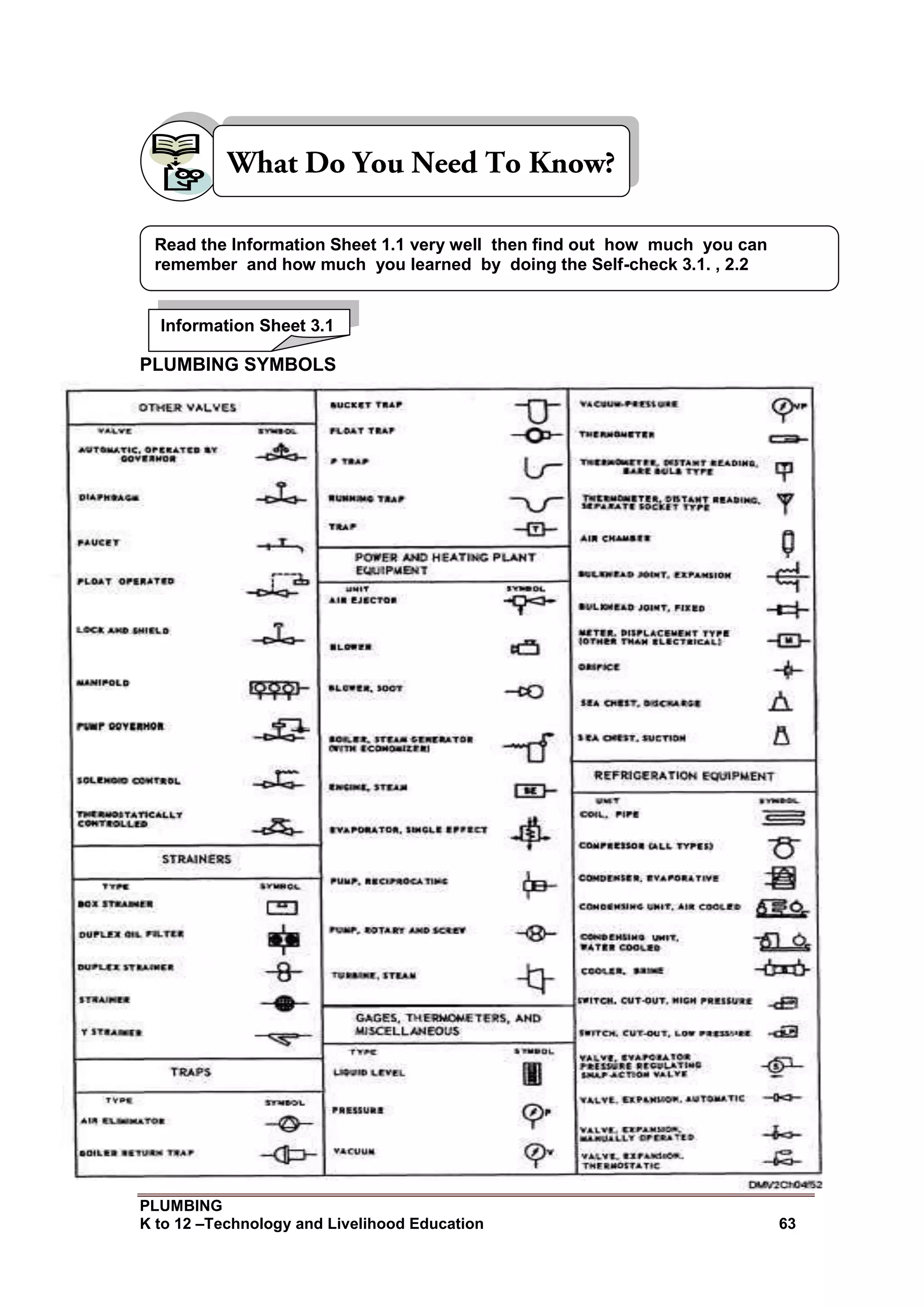 PLUMBING
K to 12 –Technology and Livelihood Education 63
PLUMBING SYMBOLS
Read the Information Sheet 1.1 very well then find out how much you can
remember and how much you learned by doing the Self-check 3.1. , 2.2
Information Sheet 3.1
 