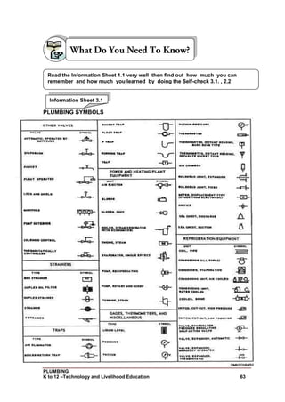 PLUMBING
K to 12 –Technology and Livelihood Education 63
PLUMBING SYMBOLS
Read the Information Sheet 1.1 very well then find out how much you can
remember and how much you learned by doing the Self-check 3.1. , 2.2
Information Sheet 3.1
 