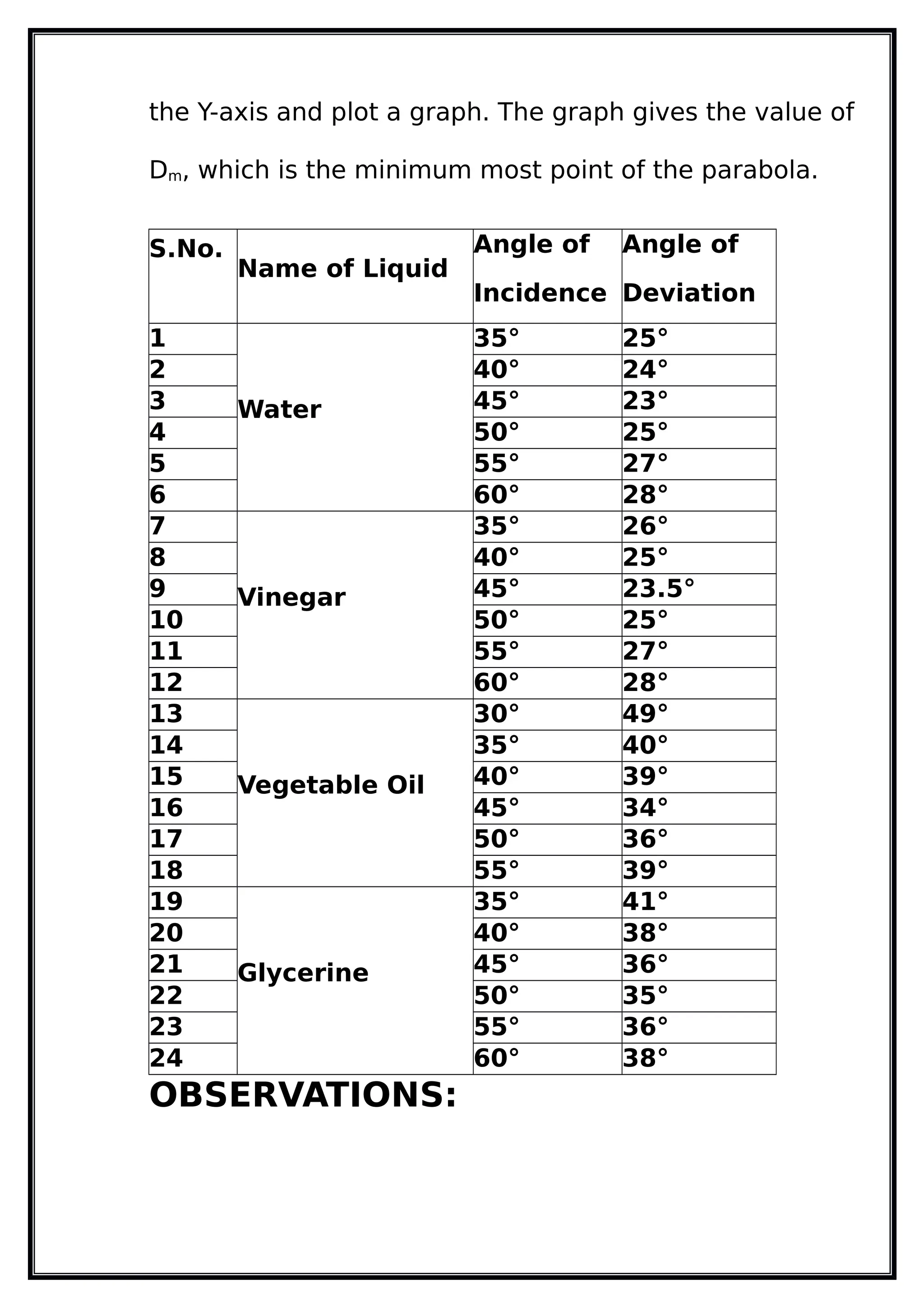 the Y-axis and plot a graph. The graph gives the value of
Dm, which is the minimum most point of the parabola.
S.No.
Name of Liquid
Angle of
Incidence
Angle of
Deviation
1 35° 25°
2 40° 24°
3 Water 45° 23°
4 50° 25°
5 55° 27°
6 60° 28°
7 35° 26°
8 40° 25°
9 Vinegar 45° 23.5°
10 50° 25°
11 55° 27°
12 60° 28°
13 30° 49°
14 35° 40°
15 Vegetable Oil 40° 39°
16 45° 34°
17 50° 36°
18 55° 39°
19 35° 41°
20 40° 38°
21 Glycerine 45° 36°
22 50° 35°
23 55° 36°
24 60° 38°
OBSERVATIONS:
 