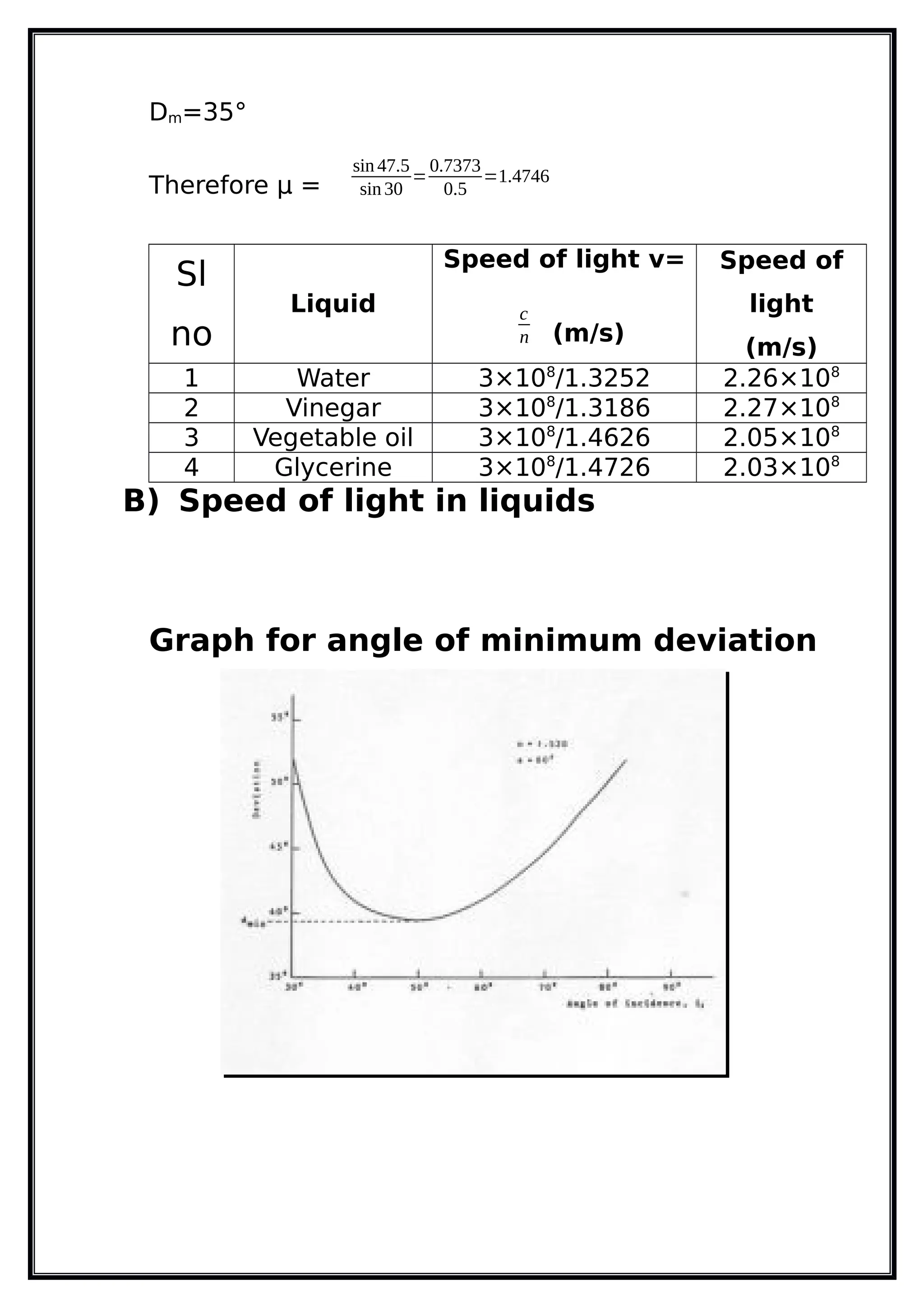 Dm=35°
Therefore µ =
sin 47.5
sin 30
=
0.7373
0.5
=1.4746
Sl
no
Liquid
Speed of light v=
c
n (m/s)
Speed of
light
(m/s)
1 Water 3×108
/1.3252 2.26×108
2 Vinegar 3×108
/1.3186 2.27×108
3 Vegetable oil 3×108
/1.4626 2.05×108
4 Glycerine 3×108
/1.4726 2.03×108
B) Speed of light in liquids
Graph for angle of minimum deviation
 