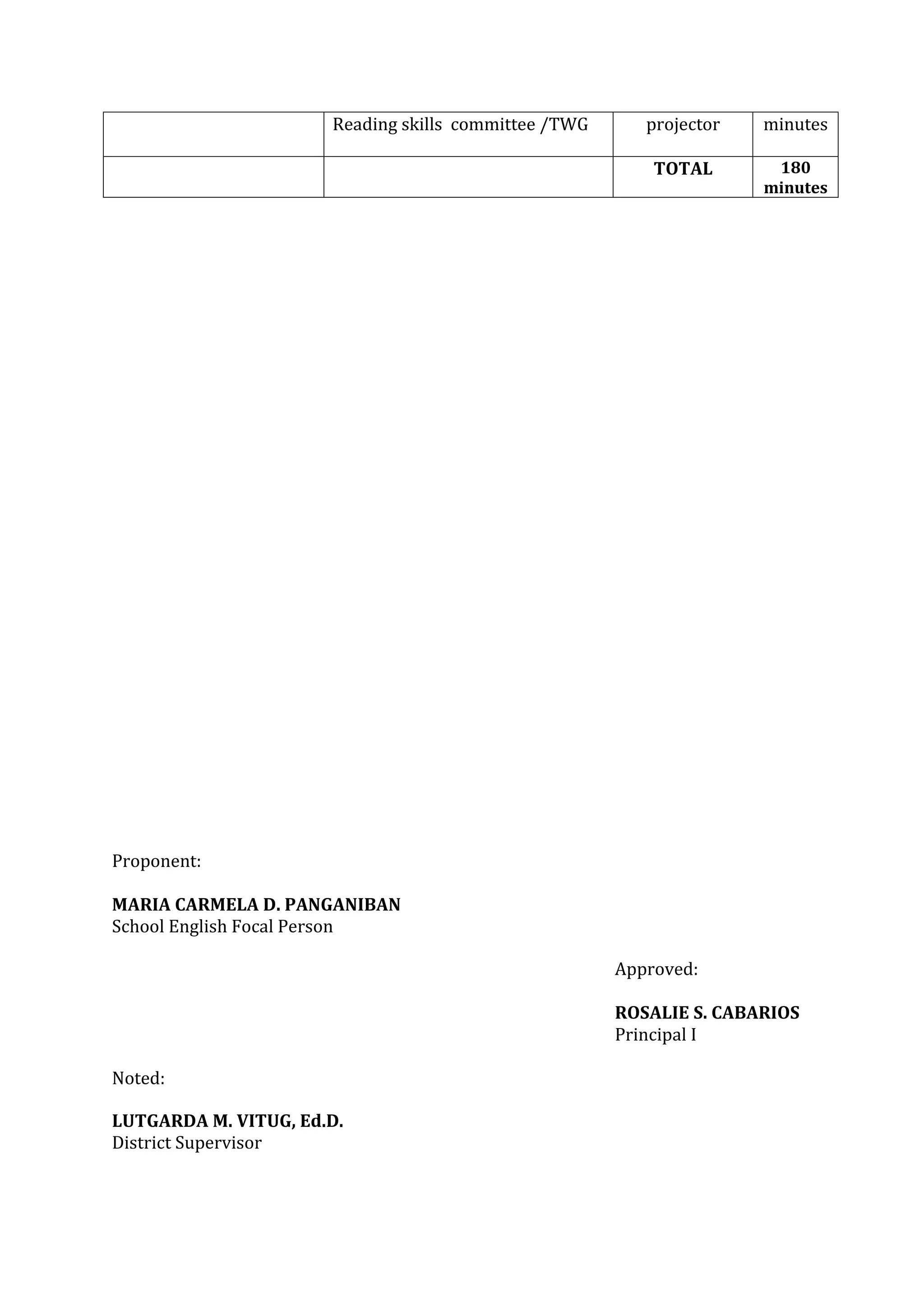 Reading skills committee /TWG projector minutes
TOTAL 180
minutes
Proponent:
MARIA CARMELA D. PANGANIBAN
School English Focal Person
Approved:
ROSALIE S. CABARIOS
Principal I
Noted:
LUTGARDA M. VITUG, Ed.D.
District Supervisor
 