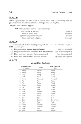 Rule XIII
When negative ideas are introduced in a noun clause with the following verbs in
principal clause, it is advisable to make principal clause in negative.
‘imagine, think, believe, suppose’.
This rule doesn’t apply to ‘I hope’. For example
(i) I don’t think he will pass. (Correct)
I think he will not pass. (Incorrect)
(ii) I don’t suppose she will pass. (Correct)
I suppose she will not pass. (Incorrect)
Rule XIV
The position of verb in the clause beginning with ‘As’ and ‘Than’, when the subject is
hidden. For example
(i) The guests came on time as were hoped. [say, (it) was hoped]
(ii) The guests came more in number than was expected. [say, (they) were expected]
(iii) There were more mangoes than were expected. [say, (it) was expected]
(iv) There were more servants than was required. [say, (they) were required]
Rule XV
Verbs Often Confused
The Base Form
(Present)
Past
Past Participle
(PP)
1. Swing Swung Swung
2. Wring Wrung Wrung
3. Sting Stung Stung
4. Find Found Found
5. Found Founded Founded
6. Fall Fell Fallen
7. Fell Felled Felled
8. Befall Befell Befallen
9. Fly Flew Flown
10. Blow Blew Blown
11. Flow Flowed Flowed
12. Strike Struck Struck
13. Stick Stuck Stuck
14. See Saw Seen
15. Saw Sawed Sawed/Sawn
16. Flee Fled Fled
17. Affect Affected Affected
18. Effect Effected Effected
19. Rend Rent Rent
20. Rent Rented Rented
98 Objective General English
NOTE
 
