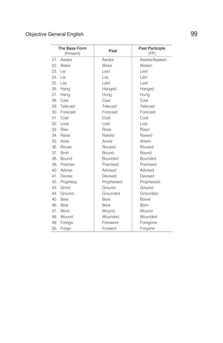 The Base Form
(Present)
Past
Past Participle
(PP)
21. Awake Awoke Awoke/Awaken
22. Wake Woke Woken
23. Lie Lied Lied
24. Lie Lay Lain
25. Lay Laid Laid
26. Hang Hanged Hanged
27. Hang Hung Hung
28. Cast Cast Cast
29. Telecast Telecast Telecast
30. Forecast Forecast Forecast
31. Cost Cost Cost
32. Lose Lost Lost
33. Rise Rose Risen
34. Raise Raised Raised
35. Arise Arose Arisen
36. Rouse Roused Roused
37. Bind Bound Bound
38. Bound Bounded Bounded
39. Practise Practised Practised
40. Advise Advised Advised
41. Devise Devised Devised
42. Prophesy Prophesied Prophesied
43. Grind Ground Ground
44. Ground Grounded Grounded
45. Bear Bore Borne
46. Bear Bore Born
47. Wind Wound Wound
48. Wound Wounded Wounded
49. Forego Forewent Foregone
50. Forgo Forwent Forgone
99
Objective General English
 