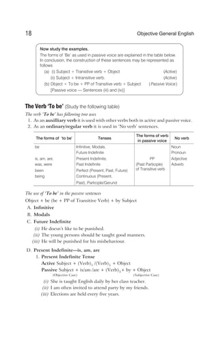 Now study the examples.
The forms of ‘Be’ as used in passive voice are explained in the table below.
In conclusion, the construction of these sentences may be represented as
follows
(a) (i) Subject + Transitive verb + Object (Active)
(ii) Subject + Intransitive verb. (Active)
(b) Object + To be + PP of Transitive verb + Subject ( Passive Voice)
[Passive voice — Sentences (iii) and (iv)]
The Verb ‘To be’ (Study the following table)
The verb ‘To be’ has following two uses
1. As an auxilliary verb it is used with other verbs both in active and passive voice.
2. As an ordinary/regular verb it is used in ‘No verb’ sentences.
The forms of ‘to be’ Tenses
The forms of verb
in passive voice
No verb
be Infinitive, Modals,
Future Indefinite
Noun
Pronoun
is, am, are,
was, were
Present Indefinite,
Past Indefinite
PP
(Past Participle)
of Transitive verb
Adjective
Adverb
been Perfect (Present, Past, Future)
being Continuous (Present,
Past), Participle/Gerund
The use of ‘To be’ in the passive sentences
Object + be (be + PP of Transitive Verb) + by Subject
A. Infinitive
B. Modals
C. Future Indefinite
(i) He doesn’t like to be punished.
(ii) The young persons should be taught good manners.
(iii) He will be punished for his misbehaviour.
D. Present Indefinite—is, am, are
1. Present Indefinite Tense
Active Subject + (Verb)1 /(Verb)5 + Object
Passive Subject + is/am /are + (Verb)3+ by + Object
(Objective Case) (Subjective Case)
(i) She is taught English daily by her class teacher.
(ii) I am often invited to attend party by my friends.
(iii) Elections are held every five years.
18 Objective General English
 
