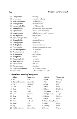 35. Logophobia of study
36. Logomania mania for talking
37. Maieusiophobia of childbirth
38. Metrophobia of motherhood
39. Menemophobia of old memories
40. Monophobia of loneliness, of being alone
41. Mysophobia of filth, contamination
42. Magalomania delusion about one’s greatness
43. Nyctophobia of darkness
44. Ophthalmophobia of eyes
45. Ochlophobia of crowds/mobs
46. Paedophobia of children
47. Pathophobia of disease/sickness
48. Peniophobia of poverty/money problem
49. Pharmacophobia of medicine
50. Phasmophobia of ghosts
51. Xenophobia of foreigners
52. Pyrophobia of fire
53. Thanatophobia of death
54. Scelerophobia of burglars
55. Theophobia of God
56. Toxicophobia of poison
57. Triskaidekaphobia of number thirteen
58. Theomania a delusion that one is God
(L) One Words Denoting Young-ones
Adult Young-one Adult Young-one
1. Ass Foal 2. Bird Nestling
3. Butterfly, moth Caterpillar 4. Cat Kitten
5. Cock Cockerel 6. Cow Calf
7. Cow Heifer 8. Deer Fawn
9. Dog Puppy 10. Duck Duckling
11. Eagle Eaglet 12. Elephant Calf
13. Fowl Chicken 14. Frog (toad) Tadpole
15. Goat Kid 16. Goose Gosling
17. Hare Leveret 18. Hen Pullet
19. Horse Foal, colt 20. Lion, Bear, Fox Cub
21. Mare Filly 22. Owl Owlet
23. Pig Piglet 24. Sheep Lamb
25. Stallion (horse) Colt or Foal 26. Swan Cygnet
402 Objective General English
 