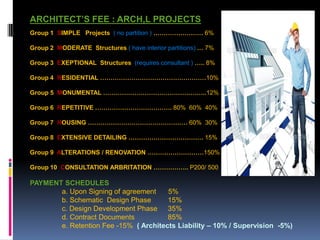 ARCHITECT’S FEE : ARCH,L PROJECTS
Group 1 SIMPLE Projects ( no partition ) …………………… 6%
Group 2 MODERATE Structures ( have interior partitions) … 7%
Group 3 EXEPTIONAL Structures (requires consultant ) ….. 8%
Group 4 RESIDENTIAL ……………………………………………10%
Group 5 MONUMENTAL …………………………………………..12%
Group 6 REPETITIVE ………………………………. 80% 60% 40%
Group 7 HOUSING ………………………………………… 60% 30%
Group 8 EXTENSIVE DETAILING ……………………………… 15%
Group 9 ALTERATIONS / RENOVATION ………………………150%
Group 10 CONSULTATION ARBRITATION …………….. P200/ 500
PAYMENT SCHEDULES
a. Upon Signing of agreement 5%
b. Schematic Design Phase 15%
c. Design Development Phase 35%
d. Contract Documents 85%
e. Retention Fee -15% ( Architects Liability – 10% / Supervision -5%)
 