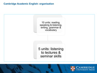 Cambridge Academic English: organisation
10 units: reading,
speaking & listening,
writing, grammar &
vocabulary
5 units: listening
to lectures &
seminar skills
 