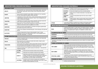 ● IMHOTEP©2018 ●Page 98 ●
BUILDING TECHNOLOGY & MATERIALS
ARCHITECTURAL BUILDING MATERIALS
AS CORNICES
Specially cut stones which are built into and project from a masonry
wall near the top to provide the appearance of a cave.
AS LINTELS Stones which bridge the top of door and window openings.
AS STONE
STEPS
Made to fit over an inclined concrete slab or to cap steps cast in
concrete.
AS AN ARCH
STONE
Cut to form some particular type of arch over a door or window
opening.
AS STONE
FLOORING
Walks and patios, made by covering a base of stone concrete, brick or
tile with flagstones, trimmed flagstone, trimmed rectangular and
square.
GYPSUM
A soft mineral consisting of a hydrated calcium sulfate from which gypsum plaster is
made (by heating); colorless when pure used as a retarder in Portland cement.
Wood And Wood Products
WOOD
a traditional building material, it is easily worked, has durability and beauty. It has great
ability to absorb shocks from sudden load. In addition, wood has freedom from rust and
corrosion, is comparatively light in weight, and is adaptable to countless variety of
purposes.
CLASSIFICATION OF TREES
HARDWOODS ‘Deciduous’ trees that have broad leaves which are normally shed in the winter time.
SOFTWOODS ‘Conifers’ trees that have needles rather than leaves and that bear their seeds in cones.
MOISTURE CONTENT OF WOOD
Expressed as a percentage of the oven-dry weight and can be determined by the oven-dry method or by an electric-moisture
meter method.
THREE CATEGORIES OF LUMBER
YARD LUMBER
used for ordinary light construction and finishing work and consists of 1 and 2 inches
material manufactured into common boards, shiplap, shelving dimension lumber, center
match, flooring, roof plank, siding, v-joint, trim and molding of all kinds. These are usually
found in retail lumberyards.
SHOP LUMBER
Usually left in 1 and 2 inches rough thickness often containing knots or defects not
ordinarily permissible in other categories. It is intended for use in shops or mills making
sash, doors and cabinets where it will be cut into relatively short pieces and the defective
material discarded.
STRUCTURAL LUMBER
In intended for use in heavy construction for load-bearing purposes and is cut into
timbers of large size than yard lumber, 3 inches or more thick and 4 inches or more wide.
It is made from the heartwood of the log.
FINISHES OF WOOD
S1S surfacing or planning of one side
ARCHITECTURAL BUILDING MATERIALS
BUILDING STONE
ARGILITE
One formed dfrom clay, commonly dark-blue with faint shades of green, used for floor
tile, stair treads, coping stones, interior wall base, interior window stools of exterior
window sills.
GRANITE
Igneous origin and composed of quartz, feldspar, hornblende and mica. Its generally
very hard, strong durable and capable of taking a high polish.
LIMESTONE
A sedimentary rock which is either oolitic, or calcite cemented calcareous stone formed
of shells fragments, particularly non-crystalline in nature, it has no cleavage lines and
uniform in structure and composition.
TRAVERTINE
A sedimentary rock composed mainly of calcium carbonate. It has been formed at the
earth’s surface through the evaporation of water from hot springs.
MARBLE
Metamorphic rock, one that has been changed from its original structure in this case,
limestone and dolomite have been recrystallized to form marble.
SERPENTINE
Igneous rock with the mineral serpentine. The mineral is olive green to greenish black,
but impurities may give the rock other colors.
SANDSTONE
A class of rock composed of cemented silica grains. Colors include gray, buff, light brown
and red.
SLATE ROCK
Formed by metamorphosis of clays and shales deposited in layers. A unique
characteristic of the rock is the relative ease with which it may be separated into thin
tough sheets, called slates, ¼” or more thick.
STONE CONSTRUCTION
PANELING
Consists of using slabs of stone cut to dimension and thickness to cover backup walls
and provide a finished exterior.
ASHLAR
Work requires the use of cut stone and includes broken ashlars, irregular coursed
ashlars, and regular coursed ashlars.
RUBBLEWORK
Used as random when no attempt is made to produce either horizontal or vertical course
lines. Small spaces are filled with spalls, small stones and used as course rubble work,
horizontal course lines are maintained but no vertical course lines used.
TRIM
Involves use of stones cut for a specific purpose and include Quoin – stones laid at the
intersection of two walls.
AS JAMBS Stones which form the sides of window and door openings.
AS SILLS stones which form the bottom of window and door openings
AS BELTS
special stone courses which are built into a wall for a particular
purpose. One reason is to provide architectural relief to a large wall of
one material or to provide a break I the vertical plane of the wall,
another reason is to hide a change in the wall thickness.
AS COPINGS
one which is cut fit on the top of a masonry wall. It prevents the
passage of water into the wall, sheds water to either inside or outside,
and gives a finished appearance to the wall.
 