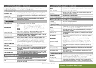 ● IMHOTEP©2018 ●Page 100 ●
BUILDING TECHNOLOGY & MATERIALS
ARCHITECTURAL BUILDING MATERIALS
PITCH
A solid or semi-solid residue produced from partial evaporation or fractional distillation of
tar.
COAL-TAR PITCH Most common material of this kind of pitch.
ASPHALTS
Dark brown or black solids or semi-solids which are found in the natural state and are
also produced by the refining of petroleum.
LIQUID PAVING ASPHALTS Liquid asphalts used for paving are cutbacks.
ASPHALT PAVING CEMENTS Used as binders for more expensive asphalt pavements.
Ferrous And Non-Ferrous Materials
FERROUS metal in which iron is the principal element
NON-FERROUS Containing no, or very little iron.
FERROUS METAL
STEEL
A malleable alloy of iron and carbon produced by smelting and refining pig iron and/or
scrap steel, graded according to the carbon content.
PIG IRON
Used to make cast iron which is high in compressive strength but low in tensile strength,
and has little use for construction.
WROUGHT IRON
Produced when pig iron is melted in such a way as to remove nearly all of the carbon and
other impurities.
ALLOY STEELS
Made by containing other elements with the molten steel. Nickel, chromium copper and
manganese are used.
NICKEL STEEL
Stronger than carbon steel and is used to make structural members for building
chromium steel is very hard and corrosion-resistant.
STAINLESS STEELS
Made with chromium or a combination of nickel and chromium used in buildings for
exterior wall panels, frames for doors, expansion joints, flashings, copings, fascia and
gravel stops.
COPPER
Bearing steel has high resistance to corrosion and is used for making sheet steel and
metal lath.
MANGANESE STEEL
Offers great resistance to abrasion and finds important use in the cutting edges of heavy
digging tools.
WEATHERING STEEL
Recently developed grade of steel. It forms its protection against atmospheric corrosion
and thus requires no painting.
NON-FERROUS METAL
ALUMINUM
A lustrous, silver-white nonmagnetic, lightweight metal which is very malleable; has good
thermal and electrical conductivity; a good reflector of both heat and light.
ALUMINUM FOIL Used as a vapor barrier on walls and ceilings and as reflective insulation.
COPPER
a lustrous reddish metal, highly ductile and malleable; has high tensile strength; is an
excellent electrical and thermal conductor; is available in a wide variety of shapes; widely
ARCHITECTURAL BUILDING MATERIALS
corrugated building products, and concrete form materials, as a moisture and vapor barrier; as cushioning material; as
wallpaper; as an envelope or sheath for other materials; and as a fireproofing material.
TYPE OF WOOD PULP
MECHANICAL PULP
Or ground wood, is produced by grinding blocks of wood against a revolving abrasive
stone or by grinding steamed wood chips in a grinding mill.
CHEMICAL PULP
Produced by digesting wood chips in various chemicals to free the cellulose fibers from
the liquid binding.
SEMI-CHEMICAL PULP
Wood chips are first subjected to a mild chemical treatment and then mechanically
disintegrated in rotating disk refiners.
TYPES OF PAPER
SHEATHING PAPER used to provide an airtight barrier over walls, floors, etc.
ROOFING PAPER
ROOFING
FELTS
used in making a built-up roof and are usually produced in 36 in.
wide rolls, in various weights from 3 to 20 lb/square.
ROLLED
ROOFING
A heavy, mineral surfaced paper used as a final roof covering,
made 18 and 36 in. wide, in various weights from 45 to 120
lb/square.
INSULATING PAPER
Used to secure bulk and entrapped air with as much strength as possible. Insulating
papers are made from both wood-fiber insulating paper and asbestos fibers.
CUSHIONING PAPER
Similar to wood-fiber insulating paper, but less attention is paid to strength. Its chief use
is for cushioning under linoleum, carpets, or slate roofing.
VAPOR BARRIER PAPER Intended to prevent the passage of moisture vapor through walls, ceilings and floors.
LAMINATING PAPER
A special, high strength kraft paper made for use in the production of plastic laminates.
The thin, strong paper is impregnated with liquid plastic resin and several sheet are
laminated together under heat and pressure to form the base for the plastic sheet.
CONCRETE FORM PAPER
Made from strong kraft paper in the form of a spiral tube and boxlike from made from
corrugated container paper.
WALLPAPER Paper from which decorative wallpaper is made.
ENVELOPE PAPER
Used as an outer covering or envelope for a number of building materials. One of these
is gypsum board, composed of a layer of calcined gypsum covered in both sides by a
sheet of craft paper.
FIRE PROOFING PAPER
Made from asbestos fibers, since this is an incombustible material. This material maybe
in the form of matted paper, similar to asbestos insulating or roofing paper, or it may be in
the form of a cloth woven from thread spun from asbestosfibers.
Bituminous Marterials
BITUMEN
A generic name applied to a semisolid mixture of complex hydrocarbons, derived from
coal or petroleum, as a coal-tar pitch or asphalt.
TAR
The resulting condensate when destructive distillation is carried out on such materials as
wood coal, shale, peat or bone.
 