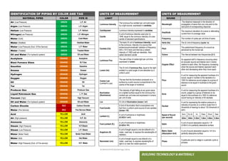 ● IMHOTEP©2018 ●Page 109 ●
BUILDING TECHNOLOGY & MATERIALS
UNITS OF MEASUREMENT
SOUND
Wavelength
The distance measured in the direction of
propagation of wave from any one point to the
next point of corresponding response
Amplitude
The maximum deviation of a wave or alternating
current from it’s average value
Frequency The number of cycles per unit time of wave
Hertz (Hz) The Si Unit of frequency (cycle / s)
Pitch
The predominant frequency of a sound as
perceived by the human ear
Octave The interval between two frequencies (2:1)
Doppler Effect
An apparent shift in freauency occurring when
an acoustic source and listener are in motion
relative to each other, the frequency increasing
when the source and listener approach each
other and decreasing when they move apart.
Phon
A unit for measuring the apparent loudness of a
sound, equal in number to the decibels of a
1000 Hz reference sound judges by a group of
listeners to be equal in loudness to the given
sound
Sone
A unit for measuring the apparent loudness of a
sound, judged by a group of listeners to be
equal to the loudness of a 1000 Hz reference
sound having an intensity of 40 decibels
Decibel
A unit for expressing the relative pressure or
intensity of sounds on a uniform scale from 0
(threshold of hearing) to about 130 (threshold of
pain)
Speed of Sound
(per second)
Norm Dry Air Air Water Wood Steel
322m 344m 0.3km 1.4km 3.6km 5.5km
Sabin
A unit of sound absorption equal to 1 ft2
(0.90m2) of a perfectly absorptive surface
Metric Sabin
(Absorption Unit)
A unit of sound absorption equal to 1m2 of a
perfectly absorptive surface
Phase
A particular point or stage in a periodic cycle or
process.
UNITS OF MEASUREMENT
LIGHT
Luminous Intensity
The luminous flux emitted per unit solid angle
by a light source, expressed in candelas.
Candlepower Luminous intensity expressed in candelas
Candle
A unit of luminous intensity used prior to
1948, equal to the luminous intensity of a wax
candle of standard specifications.
Candela (Cd)
The basic SI unit of luminous intensity, equal
to the luminous; intensity of a source that
emitsmonochromaticatic radiation of frequency
540 x 1012 hertz and that has a radiant
intensity of 1/683 watt per steradian. Also
called standard candle
Luminous Flux
The rate of flow of visible light per unit time
expressed in lumen
Lumen (lm)
The SI Unit of luminous flux, equal to the light
emitted in a solid angle of one steradian by a
uniform point
Cosine Law
(Lambert’s Law)
The law that the illumination produced on a
surface by a point source is proportional to the
cosine of the angle of incidence
Illumination
(Illuminance)
The intensity of light falling at any given place
on a lighted surface equal to the luminous flux
incident per unit area and expressed in lumens
per unit of area
Lux SI Unit of illumination (lumen / m2)
Foot-Candle
A Unit of illumination that is everywhere one
foot from a uniform point source of one candela
(lumen / ft2)
Lambert (L)
A unit of luminance or brightness
(0.32Cd / cm2)
Foot-Lambert (fL)
A unit of luminance or brightness
(0.32Cd / ft2)
Angstrom (A)
A unit of length equal to one ten-billionth of a
meter, used esp. to express the wavelengths of
radiation.
Nanometer (nm)
A unit of length equal to one billionth of a
meter, used esp. to express wavelengths of
light in or near the visible spectrum
IDENTIFICATION OF PIPING BY COLOR AND TAG
MATERIAL PIPED COLOR PIPE ID
Air (Low Pressure) GREEN L.P. Air
Argon (Low Pressure) GREEN L.P. Argon
Helium (Low Pressure) GREEN L.P. Helium
Nitrogen(Low Pressure) GREEN L.P.-Nitrogen
Water (Cold) GREEN Cold Water
Water (Distilled) GREEN Distilled Water
Water (Low-Pressure) (Excl. Of fire Service) GREEN L.P. Water
Water (Treated) GREEN Treated Water
Oil and Water (For hydraulic system) GREEN Oil and Water
Acetylene ORANGE Acetylene
Blast Furnace Glass ORANGE B.F.Gas
Gasoline ORANGE Gasoline
Grease ORANGE Grease
Hydrogen ORANGE Hydrogen
Oxygen ORANGE Oxygen
Oil ORANGE Oil
Tar ORANGE Tar
Producer Gas ORANGE Producer Gas
Liquid Petroleum Gas ORANGE L. P. Gas
Vacuum (High) ORANGE High Vacuum
Oil and Water (For hydraulic system) ORANGE Oil and Water
Carbon Dioxide RED Carbon Dioxide
Water (Fire Service) RED Fire Service Water
Acid YELLOW Acid
Air (High pressure) YELLOW H.P. Air
Ammonia YELLOW Ammonia
Steam (High Pressure) YELLOW H.P.Steam
Steam (Low Pressure) YELLOW L.P. Steam
Water (Boiler Feed) YELLOW Boiler Feed Water
Water (Hot) YELLOW Hot Water
Water (High Pressure) (Excl. of Fire service) YELLOW H.P. Water
 