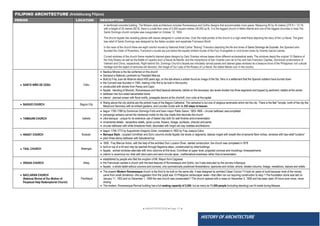 ● IMHOTEP©2018 ●Page 17 ●
HISTORY OF ARCHITECTURE
FILIPINO ARCHITECTURE (Arkitekturang Pilipino)
PERIOD LOCATION DESCRIPTION
in reinforced-concrete building. The Mission-style architecture includes Romanesque and Gothic designs that accommodate more space. Measuring 85 by 40 metres (279 ft × 131 ft)
with a height of 25 metres (82 ft), there is a total floor area of 3,300 square metres (36,000 sq ft). It is the biggest church in Metro Manila and one of the biggest churches in Asia.The
Santo Domingo church complex was inaugurated on October 12, 1954.
The church façade has receding planes with leaves designed in corbel arches. Over the triple portals of the church is a high-relief frieze depicting the story of the La Naval. The giant
bas-relief of Santo Domingo was designed by the Italian sculptor and expatriate Francesco Monti.
In the nave of the church there are eight colorful murals by National Artist Carlos “Botong” Francisco depicting the life and times of Santo Domingo de Guzmán, the Spaniard who
founded the Order of Preachers. Francisco’s murals are just below the equally brilliant murals of the Four Evangelists in vivid brown tones by Vicente García Llamas.
Curved windows of the church frame masterful stained-glass designs by Galo Ocampo whose bases show different ecclesiastical seals. The windows depict the original 15 Stations of
the Holy Rosary as well as the Battle of Lepanto and La Naval de Manila; and the martyrdoms of San Vicente Liem de la Paz and San Francisco Capillas, Dominican protomartyrs of
Vietnam and China, respectively. Right behind Sto. Domingo Church’s facade are intricately carved panels and stained glass windows lie a treasure trove of the Philippines’ rich cultural
heritage and the object of centuries-old devotion, the image of Our Lady of the Rosary of La Naval, the oldest Marian icon in the country.
 SANTO NIÑO DE CEBU Cebu
 Basilica Minore is the tile conferred on this church
 Declared a National Landmark by President Marcos
 Built by Fray Juan de Albarran about 400 years ago, on the site where a soldier found an image of the Sto. Nino in a settlement that the Spanish soldiers have burned down
 the Convent was founded in 1565, making it the first to be built in thecountry
 constructed with stones from Panay and Capiz
 façade : blending of Moorish, Romanesque and NeoClassical elements; trefoils on the doorways; two levels divided into three segments and topped by pediment; retablo at the center
 belltower has four-sided balustraded dome
 interior : pierced screen with floral motifs, pineapple decors at the choirloft, corn cobs at thecapital
 BAGUIO CHURCH Baguio City
 Rising above the city skyline are the pinkish hues of the Baguio Cathedral. The cathedral is but one of religious landmarks which dot the city. There is the Bell Temple, north of the city the
Maryhurst Seminary with its brilliant gardens, and Lourdes Grotto with its 252 steps to heaven.
 TAMAUINI CHURCH Isabela
 begun 1783-1788 by Dominican Domingo Forto and town mayor Pablo Sason; 1803-1808 – circular belltower wascompleted
 pampango artisans carved the hardwood molds for the clay insets that decorate the church
 ultra-baroque : unique for its extensive use of baked clay both for wall finishes andornamentation
 ornamental details : serpentine reliefs, spiral curves, flowers, foliage, sunfaces, cherubs and saints
 circular belltower with white limestone finish, decorated with bright red clay rosettes and festoons
 ANGAT CHURCH Bulacan
 begun 1756-1773 by Augustinian Gregorio Giner; completed in 1802 by Fray JoaquinCalvo
 Baroque Style : coupled Corinthian and Doric columns divide façade into levels or segments, statues ringed with wreath-like ornaments flank niches, windows with bas-relief“curtains”
 plain three-storey belltower with balustered top
 TAAL CHURCH Batangas
 1858 : Fray Marcos Anton, with the help of the architect Don Luciano Oliver, started construction; the church was completed in1878
 built on top of a hill and may be reached through flagstone steps, unobstructed by otherbuildings
 façade : arched windows alternate with Ionic columns at first level, Corinthian at upper level; projected cornices and mouldings; threepediments
 interior is cavernous bur drab with stout piers and semi-circular apse : mathematical exactness rather thanornamentation
 DRAGA CHURCH Albay
 established by people who fled the eruption of Mt. Mayon form Cagsawa
 the Franciscan wanted a church with the best features of Romanesque and Gothic, but it was executed by the carvers inBaroque
 façade : a whole tablet without columns and cornices, only symmetrically positioned fenestrations, apertures and niches; whorls, twisted columns, foliage, medallions, statues and reliefs
 BACLARAN CHURCH
(National Shrine of Our Mother of
Perpetual Help Redemptorist Church)
Parañaque
 The present Modern Romanesque church is the third to be built on the same site. It was designed by architect César Concio.[1] It took six years to build because most of the money
came from small donations—the suggestion from the pulpit was 10 Philippine centavosper week—that often ran out requiring construction to stop.[1] The foundation stone was laid on
January 11, 1953 and on December 1, 1958 the new church was consecrated.[1] The church opened with a mass on December 5, 1958 and has been open 24 hours ever since, never
closing.
 The modern, Romanesque Revival building has a full seating capacity of 2,000, but as many as 11,000 people (including standing) can fit inside during Masses.
 