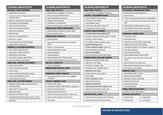 ● IMHOTEP©2018 ●Page 20 ●
HISTORY OF ARCHITECTURE
FILIPINO ARCHITECTS
DE CASTRO, CRESENCIANO CRUZ
 Mindanao State University, Marawi City,
 Paseo de Roxas
 Church of Jesus Christ and the latter day Saintsprojects
 Central Luzon State University buildings, Munoz, Nueva
Ecija
 National Science Development Board, Taguig
 Atomic Research Center complex, Quezon City
 Asian Development Bank (DFA), Roxas Boulevard
FORMOSO. GABRIEL PAPA
 Central Bank complex
 Metropolitan Museum
 Valley Golf Club, Victoria Valley, Antipolo, Rizal
 Alabang Golf and Country Club, Alabang
 Development Academy of the Philippines, Tagaytay City
 Club Filipino, Greenhills
 Pacific Star Building, Makati
 Anerica-Lepanto Building, Paseo de Roxas
 Bikko Manila Garden Hotel, Epifanio delos Santos
Avenue
 Manila Peninsula Hotel, Ayala Avenue
 Asian Institute of Management, Paseo de Roxas
 Dona Narcisa de Leon Building
HERVAS, JUAN
 Manila Railroad Station, Tutuban
 Arranque and Herran Markets
 Assumption Convent, Herran Street
 Estrella del Norte, Escolta
 Heacock Store Building
 Paris-Manila Building
HONG, FROILAN BAUTISTA
 Manila Film Center, Pasay, Manila
PALAFOX, FELINO JR
 Rockwell Center  Hidalgo Palace
 The Rizal Tower  Luna Gardens
FILIPINO ARCHITECTS
ARELLANO, OTILIO A.
 National Bureau of Investigation, Taft Avenue
CAUDAL, ALEJANDRO YELAB
 Jacinto Residence, Bustos, Bulacan
 Luis Santos House, Malolos
 Lopa Residence, Pasay
 Lerma House, New Manila, Quezon City
 Tiongco House, Pandacan, Bulacan
CONCIO, CESAR HOMERO
 UP Diliman Palma Hall and Melchor Hall
 Protestant Chapel and Fellowship Center, UP Diliman
 Buildings in Silliman University
 UP College of Forestry, Los Banos, Laguna
 Insular Life Building, Makati
 Children’s Memorial Hospital, Quezon City
 Mother of Perpetual Help, Baclaran
 Union Church of Manila
 Ramona Apartments, Adriatico Street, Manila
COSCOLLUELA, WILLIAM VARGAS
 Robinson’s Commercial Complex, Pasig
 Ayala Twin Towers, Makati
 Alexandra (11 buildings), Pasig
 One Beverly Place, Greenhills, San Juan
 Wack-Wack Twin Towers
 Skyland Plaza Twin Towers, Makati
 Atrium, Makati
 Galeria de Magallanes, Makati
 Alabang 400, Muntinlupa
 Quezon City Sports Club
 Centro Escolar University Complex, Malolos
 Magellan Hotel and Resort complex, Cebu
 Shoemart City, Cebu and Quezon City
DE UGUCCIONI, JUAN
 Proposed repairs for Colegio de Santa Potenciana
 Overseer reconstruction of Manila Cathedral
FILIPINO ARCHITECTS
ARELLANO, OTILIO A.
 National Bureau of Investigation, Taft Avenue
 Sining Kayumanggi at Mehan Gardens
 Palacio del Gobernador Intramuros
 Philippine School of Business
 Administration, Aurora Boulevard
 Rizal Commercial Banking Corporation, Buendia, Makati
ARGUELLES, TOMAS FERNANDEZ
 Elizalde Building on Muelle de la Industria, Manila
 Heacock’s Building, Escolta
ARGUELLES, CARLOS D.
 Philamlife Building
 Manila Hilton (now Manila Pavillion), United Nations
Avenue
 Holiday Inn, Roxas Boulevard
 Philippine National Bank, Escolta
 Urdaneta Apartments
 Tuscany Apartments
 Development Bank of the Philippines, Makati
 Chronicle Broadcasting Network Studios, Quezon City
BELLOC, VICENTE B.
 Cemetery of Nagcarlan
BERENGUER-TOPACIO, CHED
 Interiors of hotels, restaurants, etc.
BURNHAM, DANIEL HUDSON
 Proposed grand plan for Manila involving a gridiron
street pattern.
CALMA, LORENZO LICAD
 Interiors of DBP, Makati
 Development Academy of the Philippines, TagaytayCity
 Silahis Hotel, Roxas Boulevard
 Midtown Ramada Hotel, Pedro Gil
 Puerto Azul Hotel and Beach Resort, Ternate,Cavite
 Benguet Center, Mandaluyong, Metro Manila
 PNB, Escolta
FILIPINO ARCHITECTS
ANTONIO, PABLO SEBRERO
 National Artist In Architecture
 Far Eastern University, Philippine National Bank,Manila
Railroad Company
 Major Work: Ideal Theater In Rizal, Manila
 FEU Building In Quezon Boulevard
 Apartments In Roxas Boulevard
 Ramon Roces Publications Building
 White Cross Preventorium
 Manila Polo Club
 Capitan Luis Gonzaga Building On
 Rizal Avenue, Carriedo
 FEU Administration And Science Buildings
 Galaxy Theater In Rizal Avenue
ARANETA, LUIS MARIA GONZAGA
 Times Theater, Quezon Boulevard
 Manila Doctors’ Hospital, UN Avenue
 Makati Medical Center, Makati
 Santa Catalina College, Legarda, Manila
 Botica Boie Building, Escolta, Manila
ARELLANO, ARCADIO DE GUZMAN
 Roman Ongpin’s Bazaar
 El 82, Plaza Calderon de la Barca
 Hotel de Francia
 Carmelo and Bauermann Building, Azcarraga
 Gota de Leche Building, S.H.Loyola
 Casino Espanol, Taft Avenue
ARELLANO, JUAN DE GUZMAN
 Legislative Building (senate and national museum)
 Post Office Building
 Villamor Hall, UP Campus in Taft
 Metropolitan Theater
 Master plan of UP Diliman Campus
 Landscaping plans for Padre Burgos Avenue, Harrison
Park, North and South Port Areas, Roxas Boulevard and
Malacanang.
 