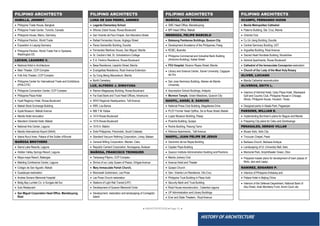 ● IMHOTEP©2018 ●Page 21 ●
HISTORY OF ARCHITECTURE
FILIPINO ARCHITECTS
OCAMPO, FERNANDO HIZON
 Manila Metropolitan Cathedral
 Paterno Building, Sta. Cruz, Manila
 Oriental Club
 Cu Un Jieng Building, Escolta
 Central Seminary Building, UST
 Arguelles Building, Rizal Avenue
 Sacred Heart Novitiate Building, Novaliches
 Admiral Apartments, Roxas Boulevard
 Cathedral of the Immaculate Concepcion restoration
 Church of Our Lady of the Most Holy Rosary
OLIVER, LUCIANO
 Manila Cathedral reconstruction
OLIVEROS, EDITH L.
 Interiors of Admiral Hotel, Cebu Plaza Hotel, Wackwack
Golf and Country Club, Philippine House in Chicago,
Illinois, Philippine House, Houston, Texas
 Designed parks in Alaala Park, Pagsanjan
PARSONS, WILLIAM E.
 Implementing Burnham’s plans for Baguio and Manila
 Preparing City plans for Cebu and Zamboanga
PENASALES, SERGIO VILLAR
 Museo Iloilo, Iloilo City
 Tinucuan Chapel, Passi
 Barbaza Church, Barbaza Antique
 Landscaping of UI, University Mall, Iloilo
 Memorial Park, Amphitheater Green, Oton
 Prepared master plans for development of town plazas of
Molo, Jaro and Lapaz.
RAMIREZ, EDGARDO P.
 Interiors of Philippine Embassy and
 Palace Hotel in Beijing China
 Interiors of the Defense Department, National Bank of
Abu Dhabi, Arab Monetary Fund, Amini Court, etc.
FILIPINO ARCHITECTS
MAÑOSA, JOSE TRONQUED
 SMC Head Office, Mandaluyong
 BPI Head Office, Makati
MENDOZA, FELIPE MARCELO
 Batasang Pambansa Buildings, Quezon City
 Development Avcademy of the Philippines, Pasig
 RCBC, Buendia
 Philippine Commercial and Industrial Bank Building
(Antonino Building), Kalaw Street
 FEU Hospital, Nicanor Reyes Street, Manila
 Library and Science Center, Xavier University, Cagayan
de Oro
 San Jose Seminary Building, Ateneo de Manila
University
 Assumption School Buildings, Antipolo
 Mormon Temple, Green Meadows, Quezon City
NAKPIL, ANGEL E. SANCHO
 National Press Club Building, Magallanes Drive
 PLDT Former Head Opffice, De la Rosa Street,Makati
 Lopez Museum Building, Pasay
 Picache Building, Quiapo
 Roche Building, Pasong Tamo
 Petrona Apartments,. Taft Avenue
NAKPIL, JUAN FELIPE DE JESUS
 Geronimo de los Reyes Building
 Capitan Pepe Building
 Quezon Institute Administration Building and Pavilions
 Manila Jockery Club
 Avenue Hotel and Theater
 Quiapo Church
 Gen. Vicente Lim Residence, Vito Cruz
 Philippine Trust Building in Plaza Gotti
 Security Bank and Trust Building
 Rizal House reconstruction., Calamba Laguna
 UP Administration and Library Buildings
 Ever and State Theaters., Rizal Avenue
FILIPINO ARCHITECTS
LUNA DE SAN PEDRO, ANDRES
 Legarda Elementary School
 Alfonso Zobel house, Roxas Boulevard
 San Vicente de Paul Chapel, San Marcelino Street
 Rafael Fernandez House, Arglegui Street
 Perez-Samantillo Building, Escolta
 Fernandez Martinez House, San Miguel, Manila
 St. Cecilia’s Hall, St. Scholastica’s College
 E.A. Perkins Residence, Roxas Boulevard
 Basa Residence, Lepanto Street, Manila
 Evangelista Residence, Rizal Avenue Extension
 Sy Cong Bieng Mausoleum, Manila
 North Cemetery
LUZ, ALFREDO J. DIMAYUGA
 Ramon Magsaysay Building, Roxas Boulevard
 Far East Bank and Trust Head Offices, Intramuros
 WHO Regional Headquarters, Taft Avenue
 IRRI, Los Banos
 666 T.M. Kalaw
 1414 Roxas Boulevard
 1515 Roxas Boulevard
 1010 A. Mabini
 Dole Philippines, Polomolok, South Cotabato
 Standard Vacuum Refining Corporation, Limay, Bataan
 General Milling Corporation, Mactan, Cebu
 Republic Cement Corporation, Norzagaray, Bulacan
MAÑOSA, FRANCISCO TRONQUED
 Tahanang Pilipino, CCP Complex
 Shrine of our Lady Queen of Peace, Ortigas Avenue
 Mary Immaculate Parish Church,
 Moonwalk Subdivision, Las Pinas
 Las Pinas Church restoration
 Stations of Light Rail Transit (LRT)
 Development of Quezon Memorial Circle
 Development, restoration and landscaping of Corregidor
Island
FILIPINO ARCHITECTS
HUBILLA, JOHNNY
 Philippine Trade House, Bangkok
 Philippine Trade Center, Toronto, Canada
 Philippine House, Mainz, Germany
 Philippine Pavilion, World Trade
 Exposition in Leipzig Germany
 Philippine Pavilion, World Trade Fair in Spokane,
Washington DC
LOCSIN, LEANDRO V.
 National Artist in Architecture
 Main Theater, CCP Complex
 Folk Arts Theater, CCP Complex
 Philippine Center for International Trade and Exhibitions
(PHILCITE)
 Philippine Convention Center, CCP Complex
 Philippine Plaza Hotel
 Hyatt Regency Hotel, Roxas Boulevard
 Makati Stock Exchange Building
 Ayala Museum, Makati Avenue
 Manila Hotel renovation
 Mandarin Oriental Hotel, Makati
 National Arts Center, Laguna
 Manila International Airport (NAIA)
 Istana Nurul Iman, Palace of the Sultan ofBrunei
MAÑOSA BROTHERS
 Sierra Lake Resorts, Laguna
 Hidden Valley Springs Resort, Laguna
 Maya-maya Resort, Batangas
 Makiling Conference Center, Laguna
 Colegio de San Agustin, Makati
 Guadalupe restoration
 Andres Soriano Memorial Hospital
 Bislig Bay Lumber Co. in Surigao del Sur
 Sulo Restaurant
 San Miguel Corporation Head Office, Mandaluyong
Rizal
 