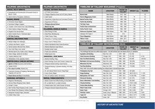 ● IMHOTEP©2018 ●Page 22 ●
HISTORY OF ARCHITECTURE
TIMELINE OF TALLEST BUILDINGS (Philippines)
NAME LOCATION
YEARS AS
TALLEST
HEIGHT (m) FLOORS
Manila Hotel Metro Manila 1912 - 1967 18
Ramon Maggsaysay Center Metro Manila 1967 - 1968 70 18
Manila Pavilion Hotel Metro Manila 1968 - 1989 90 22
Pacific Star Building Metro Manila 1989 - 1991 112.5 29
The Peak Tower Metro Manila 1991 - 1992 138 38
Pacific Plaza Condominium Metro Manila 1992 - 1994 150 44
Rufino Pacific Tower Metro Manila 1994 - 1997 162 41
Robinsons Equitable Tower Metro Manila 1997 - 1998 175 45
Horizons 101 Tower 1 Cebu City 2016 185 55
Petron Megaplaza Metro Manila 1998 - 2000 210 45
PBCom Tower Metro Manila 2000 - 2017 259 52
Grand Hyatt Manila Metro Manila 2017 - Present 318 66
TIMELINE OF TALLEST SKYSCRAPERS (World)
NAME LOCATION
YEARS AS
TALLEST
HEIGHT [m
(ft)]
INCREASE
The buildings that were the tallest skyscrapers – but still shorter than the tallest church or cathedral
Equitable Life Building New York, USA 1870 - 1884 40 (130) -
Home Insurance Building Chicago, USA 1884 - 1890 42 (138) 6.15%
New York World Building New York, USA 1890 - 1894 94 (308) 136.92%
Manhattan Life Insurance Building New York, USA 1894 - 1895 100 (330) 7.14%
Milwaukee City Hall Milwaukee, USA 1895 - 1899 108 (354) 7.27%
Park Row Building New York, USA 1899 - 1901 119 (390) 10.17%
Since 1901, the world's tallest building has always been a secular skyscraper.
Philadelphia City Hall Philadelphia, USA 1901 - 1908 167 (548)
Singer Building New York, USA 1908 - 1909 186.57 (612.1) 11.72%
Metropolitan Life Tower New York, USA 1909 - 1913 213.36 (700) 14.36%
Woolworth Building New York, USA 1913 - 1930 241 (791) 12.95%
Bank of Manhattan Trust Building New York, USA 1930 283 (928) 17.43%
Chrysler Building New York, USA 1930 - 1931 319.9 (1,050) 13.04%
Empire State Building New York, USA 1931 - 1972 381 (1,250) 19.1%
World Trade Center New York, USA 1972 - 1974 417 (1,368) 9.45%
Sears Tower Chicago, USA 1974 - 1998 442 (1,450) 6%
Petronas Towers Kuala Lumpur, Malaysia 1998 - 2003 451.9 (1,483) 2.24%
Taipei 101 Taipei, Taiwan 2003 - 2010 509.2 (1,671) 12.68%
Burj Khalifa Dubai, UAE 2010 - Present 828 (2,717) 62.61%
FILIPINO ARCHITECTS
TOLEDO, ANTONIO MANALAC
 UP Padre Faura campus
 College of Medicine Annex and UP Library, Manila
 Leyte Capitol
 Department of Agriculture and Commerce (Tourism)
 Department of Finance
 Philippine Normal School
 Manila City Hall
VILLAROSA, ROGELIO GARCIA
 Edsa Shangri-la Hotel
 Edsa Plaza, Mandaluyong
 Tektite Towers, Pasig
 Alexandra (11 building complex)
 King’s Court II, Pasong Tamo
 Silahis International Hotel, Roxas Boulevard
 National Bookstore Super Branch,
 Araneta Center Cubao
 Puerto Azul clubhouse
 Makati Sports Club
ZARAGOSA, JOSE MARIA
 Meralco Building, Pasig
 Santo Domingo Church and Convent, Quezon City
 Philippine Airlines building, Ayala Avenue
 Philippine Banking Corporation Building, Port Area,
Manila
 St. John Bosco Parish Church, Pasay Road
 Union Church, Makati
 Pius XII Catholic Center, UN Avenue
MAPUA, TOMAS BAUTISTA
 Manila Central Post Office Building, Ermita, Manila
 St. La Salle Hall, St. La Salle University
 Librada Avelino Hall, Centro Escolar University
 Philippine General Hospital Nurses Home
FILIPINO ARCHITECTS
ROXAS, FELIX ARROYO
 Enlargement and reconstruction of the parish church in
Bacoor, Cavite
 Jesuit Church of Sa Ignacio, Intramuros
RUANO, ROQUE
 Dominican House, Baguio
 Dominican College, Lingayen
 “Crucero” in the Church of our Lady of Manaoag
 Santa Catalina College, Pampanga
 Hospital of the Sacred Heart
 Santa Teresita Church, Yokohama Japan
 UST Main Building
SANTOS, IDELFONSO PAEZ
 Batulao Village Club, Batangas
 Caliraya Lake Resort, Laguna
 Eternal Gardens Memorial Park, Manila
 Imus Town Plaza, Imus, Cavite
 Raintree Sports Club, Kuala Lumpur, Malaysia
 Artist’s Village, Garden for the Blind
 Teodora Valencia Circle
 Rehabilitation of the Japanese Garden
SANTOS-VIOLA, CARLOS ANTONIO
 Iglesia ni Cristo structures (chief architect)
 Templo Central
 Our Lady of Lourdes, Quezon City
 Franciscan churches of Singalong, Mandaluyong,
Tagaytay and Lipa City.
 Nustra Senora de Guia, Ermita Manila
SINDIONG, ANTONIO S.
 Megamall, Mandaluyong
 Harrison Plaza Shopping Center, Manila
 Ali Mall II, Cubao
 New Farmers Plaza Shopping Center, Cubao
 East Pakistan Rice Research Institute, Bangladesh
 Kebayoran Housing Project, Indonesia
 Arabian Villas, Dubai
 