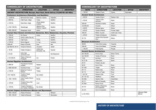 ● IMHOTEP©2018 ●Page 23 ●
HISTORY OF ARCHITECTURE
CHRONOLOGY OF ARCHITECTURE
DATE STRUCTURE LOCATION STYLE ARCHITECT
c. 1300 BC Citadel at Tiryns, Greece Mycenaean
Ancient Greek Architecture
c. 550 BC Temple of Hera I, Paestum, Italy
c. 530 BC
Treasury of the
Siphnians,
Delphi
500s BC Sanctuary of Apollo, Delphi
mid-400s BC Acropolis, Athens
c. 400 BC Athenian Agora, Athens
c. 400 BC Temple of Athena Pronaia, Delphi
300s BC Miletos, city plan, modern-day Turkey
c. 200 BC Theater at Epidauros Epidauros
AD 132
Temple of the Olympian
Zeus,
Athens
Etruscan Architecture
480 BC Tomb of the Lioness, Tarquinia
200s BC Tomb of the Reliefs, Cerveteri
c. 100s BC Porta Augusta, Perugia
Ancient Roman Architecture
late 100s BC Pont du Gard, Nimes, France
late 100s BC Temple of Portunus, Rome
13 BC Ara Pacis, Rome
AD 72–80 Colosseum, Rome
AD 79 Pompeii, city plan
AD 81 Arch of Titus, Rome
AD 100s Timgad, Algeria
AD 113 Basilica Ulpia, Rome
AD 113 Column of Trajan, Rome
c. AD 125 Hadrian’s Villa, Tivoli
AD 118–125 Pantheon, Rome
AD 200s Hadrian’s Wall, Great Britain
AD 211 Baths of Caracalla, Rome
AD 300s Roman Forum, Rome
AD 310
Basilica of Maxentius
and Constantine,
Rome
AD 315 Arch of Constantine, Rome
(c. 80–25 BC)
Vitruvius Pollio,
Marcus
CHRONOLOGY OF ARCHITECTURE
DATE STRUCTURE LOCATION STYLE ARCHITECT
ANCIENT ARCHITECTURE (Europe, Near East, North Africa) (15,000 BC–AD 400s)
Prehistoric Architecture (Paleolithic and Neolithic)
c. 15,000 BC, Mammoth-bone house Mezhirich, Ukraine Paleolithic
c. 6500 BC, , Catal Huyuk, village Turkey Neolithic
c. 3100 BC, Skara Brae, village
Orkney Islands,
Scotland
Neolithic
c. 3100–1500 BC, Stonehenge
Salisbury Plain,
Wiltshire, England
Neolithic
c. 3000–2500 BC Newgrange, tombs, Ireland Neolithic
Ancient Near Eastern Architecture (Sumerian, Mari, Babylonian, Assyrian, Persian)
c. 7200 BC Ain Ghazal, Jordan Neolithic
c. 7000 BC Jericho, walls of the city Neolithic
c. 6500 BC Catal Huyuk, Turkey Neolithic
c. 2100 BC Nanna Ziggurat, Ur, Iraq Sumerian
2000s BC Palace of Zimrilim, Syria Mari
late 900s BC–AD 70 Temple of Solomon, Jerusalem Jewish
c. 720 BC Citadel of Sargon II,
modern-day
Khorsabad, Iraq
Assyrian
c. 575 BC
Ishtar Gate
and throne room
Neo-Babylonian
c. 518–460 BC
Palace of Darius at
Persepolis,
Iran Persian
Ancient Egyptian Architecture
c. 2665 BC
King Djoser’s funerary
complex,
Saqqara
c. 2589–2503 BC Pyramids of Giza, Egypt
c. 2100 BC
Model from Tomb of
Meketra,
Thebes
1473–1458 BC
Temple of Queen
Hatshepsut,
Deir el-Bahri
c. 1295–1186 BC
Great Temple of Amun,
Karnak
Karnak
c. 1279 BC
Temple of Amun, Mut
and Khonsu,
Luxor
c. 1279 BC
Temple of Rameses II
and Temple of Nefertari,
Abu Simbel
Ancient Aegean Architecture (Minoan and Mycenaean)
c. 1900–1400 BC Palace at Knossos, Crete (Minoan)
c. 1600–1200 BC Citadel at Mycenae, Greece Mycenaean
 