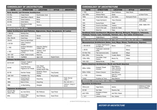 ● IMHOTEP©2018 ●Page 24 ●
HISTORY OF ARCHITECTURE
CHRONOLOGY OF ARCHITECTURE
DATE STRUCTURE LOCATION STYLE ARCHITECT
c. 1053 Byodo-in, Uji, Kyoto Prefecture, Heian Period
early 1600s Katsura Palace, Kyoto, by Kobori Enshu
1600s Himeji Castle, Hyogo, near Osaka, Momoyama Period
1964 Yoyogi Gymnasium, Tokyo (Olympics)
Tange, Kenzo
(1913–2005)
1976 Azuma House Osaka
Ando, Tadao (1941–
)
1988 Church on the Water, Tomamu
1989 Church of the Light, Ibaraki-shi, Osaka
1984 Silver Hut, Tokyo Ito, Toyo (1941–
Southeast Asian Architecture (Myanmar [Burma], Malaysia, Singapore, Indonesia,
Thailand, Taiwan, Laos, Cambodia, Vietnam, etc.). See Indian Architecture
1100s Angkor(begun) Cambodia,
PRE-COLUMBIAN ARCHITECTURE OF THE AMERICAS (900s BC–AD 1500s)
Mesoamerican Architecture (Aztec, Inca, Maya, Olmec, Teotihuacan, Zapotec)
c. 900–600 BC
La Venta, Great Pyramid
and Ballcourt,
Mexico (Olmec)
c. 500 BC
Teotihuacan, ceremonial
center,
Mexico
AD 400s–700s Tikal ceremonial center, Guatemala (Maya)
800s–1200s Chichen Itza, Yucatan, Mexico (Maya)
1200s–1500s
Tenochtitlan, Great
Pyramid,
Mexico City (Aztec)
1450–1530 Machu Picchu, Peru
Native American Architecture (North and South America)
900s–1400s
Anasazi “Great
Houses,”
New Mexico,
Utah, Arizona,
and Colorado
900s–1400s Chaco Canyon New Mexico
c. 1150 Cahokia
East St. Louis,
Missouri
1450s Pueblos at Taos, New Mexico
MEDIEVAL ARCHITECTURE (400s–1300s)
Byzantine Architecture
530s by and Hagia Sophia, Istanbul
Anthemius of Tralles
Isidorus of Miletus,
AD 546 San Vitale, Ravenna, Italy
early 1000s
Monastery of Hosios
Loukas,
near Stiris, Greece
c. 1017 Cathedral of Santa Kiev, Ukraine
CHRONOLOGY OF ARCHITECTURE
DATE STRUCTURE LOCATION STYLE ARCHITECT
Early Semitic and Christian Architecture
AD 240s House-Church, Dura-Europos, Syria
AD 320s Saint Peter’s Church, Rome
AD 350s Santa Costanza, Rome
AD 420s Santa Sabina, Rome
AD 425
Mausoleum of Galla
Placidia,
Ravenna
ARCHITECTURE OF ASIA
Indian Architecture (and Pakistan, Afghanistan, Nepal, Bangladesh, Sri Lanka)
c. 2600 BC Mohenjo-Daro
200s BC Ajanta Caves, Deccan
200s–100s BC Great Stupa, Sanchi
100s BC Rock-Cut Hall of Karla
c. AD 530
Vishnu Temple at
Deogarh
c. 1000
Kandariya Mahadeva
Temple,
Khajuraho, Madhya
Pradesh, India
c. 1000
Rajarajeshvara Temple
to Shiva,
Thanjavur, Tamil
Nadu, India
1057–1287 Bagan, temple complex, Myanmar
1632–1648 Taj Mahal, Agra, India Mughal Empire
Chinese Architecture
AD 618–907
Chang’an, Capital of
Tang Dynasty
AD 645
Great Wild Goose
Pagoda at Ci’en Temple,
Xi’an, Shanxi
Province, Tang
Dynasty (rebuilt 700s)
AD 782 Nanchan Temple,
Wutaishan, Shanxi
Province.
Tang Dynasty
1368–1644 Forbidden City, Beijing, Ming Dynasty
1986
Hong Kong and
Shanghai Bank,
Hong Kong
Foster, Norman
(1935– ):
1980s Bank of China Hong Kong Pei, I. M. (1917– )
1998 Jin Mao Building, Shanghai
Skidmore, Owings &
Merrill:
Japanese Architecture
early AD 100s
(rebuilt 1993)
Ise, Inner Shrine, Mie Prefecture, Yayoi Period
600s
Horyu-ji, Main
Compound,
Nara Prefecture, Asuka Period
 