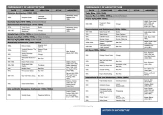 ● IMHOTEP©2018 ●Page 29 ●
HISTORY OF ARCHITECTURE
CHRONOLOGY OF ARCHITECTURE
DATE STRUCTURE LOCATION STYLE ARCHITECT
Tudor Style (1890–1940)
Colonial Revival (1890s–2000s); see Colonial Architecture
Prairie Style (1900–1920s)
1906–1909,
Frederick C. Robie
House,
Chicago
Wright, Frank Lloyd
(1867–1959) and
Marion Mahony
Griffin (1871–1961):
Expressionism (and Blobitecture) (1910s–1950s)
1947–1949, Baker House, MIT, Boston; Aalto, Alvar (1898–
1976):
1959, Opera House, Essen, Germany
1947, Ledbetter House, Norman, Oklahoma; Goff, Bruce (1904–
1982):
1950s, Bavinger House, Norman, Oklahoma
1940s–1950s,
Solomon Guggenheim
Museum
New York
Wright, Frank Lloyd
(1867–1959):
1956–1962,
Trans World Airport
(TWA) Terminal,
New York
Saarinen, Eero
(1910–1961):
Art Deco (1920s–1930s)
1924 Chicago Tribune Tower Chicago
Hood, Raymond
(1881–1934) and
John Mead Howells
(1868–1959):
1929,
New York Daily News
Building,
New York;
Hood, Raymond
(1881–1934):
1930s, Radio City Music Hall,
Rockefeller Center,
New York
1930, Chrysler Building, New York
Alen, William Van
(1883–1954):
1931, Empire State Building, New York
Shreve, Lamb and
Harmon:
International Style (and Modernism) (1920s–1960s)
1942, First Christian Church, Columbus, Indiana
Saarinen, Eliel
(1873–1950):
1937, Architect’s House,
Lincoln,
Massachusetts
Gropius,Walter
(1883–1969):
1931,
Philadelphia Savings
Fund Society Building
(PSFS),
Philadelphia
Howe, George
(1886–1955) and
William Lescaze
(1896–1969):
1938, Breuer House I,
Lincoln,
Massachusetts; Breuer, Marcel
(1902–1981):
1945, Geller House, Lawrence, Long
CHRONOLOGY OF ARCHITECTURE
DATE STRUCTURE LOCATION STYLE ARCHITECT
Victorian Architecture (1860–1900)
1880s, Stoughton House,
Cambridge,
Massachusetts
Richardson, Henry
Hobson (1838–
1886):
Eastlake Style (1870–1890); see Victorian Architecture
Richardsonian Romanesque (1870s–1900)
1870s, Trinity Church, Boston; Richardson, Henry
Hobson (1838–
1886):
1885–1887,
Marshall Field
Warehouse,
Chicago
Shingle Style (1870s–1900); see Victorian Architecture
Queen Anne Style (1870s–1910); see Victorian Architecture
Mission Style (1890–1915); see Arts and Crafts
Beaux-Arts Architecture (1890s–1920s)
1890s, Biltmore Estate,
Asheville, North
Carolina;
Hunt, Richard
Morris (1827–1895):
1890s,
Vanderbilt Mansion, “The
Breakers,”
Newport, Rhode
Island;
1893,
World’s Columbian
Exposition,
Chicago;
1895,
Metropolitan Museum of
Art,
New York
1887–1895, Boston Public Library; McKim, Charles
Follen (1847–1909),
William Rutherford
Mead (1846–1928),
and Stanford White
(1853–1906):
1895–1903,
Rhode Island State
Capitol,;
Providence
1906, Morgan Library, New York;
1910, Pennsylvania Station, New York
1897–1911, New York Public Library, New York
Carrere, John (1858–
1911) and Thomas
Hastings (1860–
1929):
1903, Grand Central Station, New York
Wetmore, Charles
(1866–1941) and
Whitney Warren
(1864–1943):
Arts and Crafts (Bungalow, Craftsman) (1890s–1930s)
1908, Gamble House, Pasadena, California
Greene, Charles
Sumner (1868–1957)
and Henry Mather
Greene (1870–1954):
 