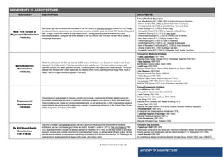 ● IMHOTEP©2018 ●Page 3 ●
HISTORY OF ARCHITECTURE
MOVEMENTS IN ARCHITECTURE
MOVEMENT DESCRIPTION ARCHITECTS
New York School of
Skyscraper Architecture
(1900-30)
Steel-frame high-rise architecture was pioneered in the 19th century by American architects in New York and Chicago:
two cities which were experiencing rapid development but whose available space was limited. With the fall in the price of
steel - a major construction material for high-rise structures - building upwards suddenly became much more
economically attractive. During the first three decades of the 20th century, New York took the lead with a number of
cutting-edge skyscrapers.
Famous New York Skyscrapers
- Park Row Building NYC, (1899–1901) by Robert Henderson Robertson.
- Flat-iron Building NYC, (1902) by Daniel H. Burnham &Company.
- Philadelphia City Hall (1908) by John McArthur, ThomasU.Walter.
- Singer Building NYC, (1908) by Ernest Flagg.
- Metropolitan Tower NYC, (1909) by Napoleon Le Brun & Sons.
- Woolworth Building NYC, (1913) by Cass Gilbert.
- Empire State Building NYC, (1929) by Shreve, Lamb & Harmon.
- Daily News Building NYC, (1929) by Howells & Hood.
- Chanin Building NYC, (1929) by Sloan & Robertson.
- Lincoln Building NYC, (1930) by J.E. Carpenter & Associates.
- Bank of Manhattan Trust Building NYC, (1930) by Craig Severance.
- Chrysler Building NYC, (1931) by William Van Alen.
- Rockefeller Center NYC, (1940) by Hofmeister, Hood, Godley, Fouilhoux.
Early Modernist
Architecture
(1900-30)
"Modernist architecture", the first real example of 20th century architecture, was designed for "modern man". It was
relatively, if not wholly, devoid of historical associations, and made full use of the latest building techniques and
materials, including iron, steel, glass and concrete. Functionality was a key aspect of the modernist style. The format
was later fully realized in the United States: see, for instance, Henry Ford's assembly plant at Rouge River, south of
Detroit - then the largest manufacturing plant in the world.
Famous Early Modernist Architects
• Frank Lloyd Wright (1867-1959)
Designed Robie House, Chicago (1910); Fallingwater, Bear Run, PA (1937).
• Peter Behrens (1868-1940)
Built the AEG Turbine Factory, Berlin (1909).
• Adolf Loos (1870-1933)
Designed Steiner House, Vienna (1910); Moller House, Vienna (1928).
• Eliel Saarinen (1873-1950)
Designed Helsinki Train Station (1904-14).
• Walter Gropius (1883-1969)
Designed Fagus Factory, Alfeld-an-der-Leine (1911).
• Le Corbusier (1887-1965) (Charles-Edouard Jeanneret)
Designed Villa Savoye (1931); Unite d'Habitation, Marseille(1952).
Expressionist
Architecture
(1910-25)
This architectural style emerged in Germany and the Low Countries. Expressionist architects rebelled against the
functionalist industrial-style structures of modernist architecture, preferring more sinuous or highly articulated forms.
These included curves, spirals and non-symmetrical elements, as well as structures in which the expressive values of
certain materials are emphasized. A contemporary example of expressionist architecture is the Sydney Opera House
(1973), designed by Jorn Utzon (1918-2008).
Famous Expressionist Architects
• Rudolf Steiner (1861-1925)
Famous for his Goetheanum, Dornach (1914).
• Hans Poelzig (1869-1936)
Designed Grosses Schauspielhaus, Berlin (1919).
• Max Berg (1870-1947)
Designer of the Centenary Hall, Beslau-Scheitnig (1913).
• Bruno Taut (1880-1938)
Designed the Glass Pavilion (1914) at the Cologne Deutsche Werkbund Exposition.
• Michel de Klerk (1884-1923)
Co-designed the Scheepvaarthuis, Amsterdam (1918).
• Johannes Friedrich (Fritz) Hoger (1887-1949)
Designed Chilehaus, Hamburg (1921-4).
• Erich Mendelsohn (1887-1953)
Designer of Einstein Tower, Potsdam (1924).
De Stijl Avant-Garde
Architecture
(1917-1930)
One of the European avant-garde art groups that had a significant influence on the development of modernist
architecture, was the Dutch-based group known as De Stijl, founded in Leiden in 1917 by Theo van Doesburg(1883-
1931), its active members included the abstract painter Piet Mondrian (1872-1944), as well as a number of architects,
designers, painters and sculptors. Influenced by Concrete art and Cubism, as well as radical left-wing politics, its main
objective was to establish a compositional methodology applicable to both fine and decorative art. De Stijl designs are
characterized by austere geometrical shapes, right-angles, and primary colors.
Famous De Stijl Architects
• Robert van’t Hoff (1887-1979)
Preoccupied during his De Stijl period with Communist politics and designs for prefabricated mass
housing, worked out in collaboration with the Utrecht architect P.J.C.Klaarhamer (1874-1954).
• Gerrit Rietveld (1888-1964)
His most famous designs included his Rietveld Schroder House, Utrecht (1924), now a UNESCO
 