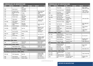 ● IMHOTEP©2018 ●Page 30 ●
HISTORY OF ARCHITECTURE
CHRONOLOGY OF ARCHITECTURE
DATE STRUCTURE LOCATION STYLE ARCHITECT
1978, Piazza d’Italia, New Orleans
Moore, Charles
Willard (1925–1993):
1960s, Vanna Venturi House,
Chestnut Hill,
Pennsylvania Venturi, Robert
(1925– ) and Denise
Scott Brown (1931– )
1963, Guild House Philadelphia;
1991, Seattle Art Museum, Seattle
1977–1984,
World Trade Center
Financial Center,
New York;
Pelli, Cesar (1926– ):
1986–1988, Wells Fargo Center, Minneapolis;
1990,
Bank of America
Corporate Headquarters,
Charlotte, North
Carolina;
1998, Petronas Twin Towers,
Kuala Lumpur,
Malaysia
1980s, New Town Hall, Borgoricco, Italy
Rossi, Aldo (1931–
1997):
1982,
Portland Public Service
Building,
Portland, Oregon; Graves, Michael
(1934– ):
1990s, Dolphin Resort, Orlando, Florida
1967, Habitat ’67, Safdie, Moshe
(1938– ):
1967 World Exposition, Montreal
Brutalism (1960s–1980s)
1961–1967,
National Center for
Atmospheric Research,
Boulder, Colorado;
Pei, I. M. (1917– ):
1974–1978,
East Wing of the
National Gallery of Art,
Washington, D.C.
1974, Hirshhorn Museum, Washington, D.C.
Bunshaft, Gordon
(1909–1990):
1989, Church of the Light, Ibaraki-shi, Osaka Ando, Tadao (1941):
Neo-Rationalism (1980s–1990s): See Rationalism
1995,
Barcelona Museum of
Contemporary Art; Meier, Richard
(1934– ):
1997, Getty Center, Los Angeles
1999–2003, Kyobo Tower, Seoul, South Korea;
Botta, Mario (1943–)
2003–2006, Church of Santo Volto, Turin
Deconstructivism (1980s–2000s)
1991–2003,
Walt Disney Concert
Hall,
Los Angeles;
Gehry, Frank (1929)
1993–1997, Guggenheim Museum, Bilbao, Spain
1989,
Wexner Center for the
Arts,
Ohio State University,
Columbus, Ohio
Eisenman, Peter
(1932– ):
CHRONOLOGY OF ARCHITECTURE
DATE STRUCTURE LOCATION STYLE ARCHITECT
Island;
1948, Breuer House II,
New Canaan,
Connecticut
1946, Farnsworth House, Plano, Illinois; Mies van der Rohe,
Ludwig (1886–
1969):
1951,
860–880 Lake Shore
Drive,
Chicago;
1954, Seagram Building, New York with Philip Johnson,
1946, Kaufman House,
Palm Springs,
California
Neutra, Richard
(1892–1970):
1949, “Glass House,”
New Canaan,
Connecticut; Johnson, Philip
(1906–2005):
1978–1983,
AT&T Corporate
Headquarters,
New York
1950s,
Yale University Art
Gallery,
New Haven,
Connecticut; Kahn, Louis (1901–
1974):
1967–1972, Kimbell Art Museum, Fort Worth, Texas
1952,1960s
United Nations
Headquarters
New York;
Niemeyer, Oscar
(1907– ) with Le
Corbusier,
1954, Irwin Union Bank, Columbus, Indiana
Saarinen, Eero
(1910–1961):
1968–1974,
Christian Science
Center,
Boston;
Pei, I. M. (1917– ):
1977, Hancock Tower, Boston
1952, Lever House, New York
Skidmore, Owings
& Merrill (Gordon
Bunshaft):
Ranch Style (1930–1970s)
1946, Kaufman House,
Palm Springs,
California
Neutra, Richard
(1892–1970):
Usonian House (1930s–1960s)
1937, Edgar Kaufmann House,
Mill Run,
Pennsylvania
Wright, Frank Lloyd
(1867–1959):
Tudor Revival Style (1950s–1970s)
POST-MODERNISM AND BEYOND (1960s–2000s)
Post-Modern Architecture (1960s–1990s)
1978–1983, AT&T Headquarters, New York
Johnson, Philip
(1906–2005) and
John Burgee:
2006, Suzhou Museum, Suzhou, China Pei, I. M. (1917– ):
1959, Sydney Opera House, Sydney, Australia Utzon, Jorn (1918– ):
 