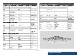 ● IMHOTEP©2018 ●Page 31 ●
HISTORY OF ARCHITECTURE
1 PETER 1:6-7
NEW KING JAMES VERSION (NKJV)
6 In this you greatly rejoice, though now for a little while, if need be, you have
been grieved by various trials, 7 that the genuineness of your faith, being much
more precious than gold that perishes, though it is tested by fire, may be found
to praise, honor, and glory at the revelation of Jesus Christ
CHRONOLOGY OF ARCHITECTURE
DATE STRUCTURE LOCATION STYLE ARCHITECT
2001–2005, Casa di Musica, Porto; Koolhaus, Rem
(1944– ):
2004, Seattle Central Library
1999,
Alfred Lerner Hall,
Columbia University,
New York
Tschumi, Bernard
(1944– ):
1999, Jewish Museum, Berlin;
Libeskind, Daniel
(1946– ):
2006,
Frederic C. Hamilton
Addition, Denver Art
Museum,
Denver, Colorado
1989, Vitra Fire Station,
Weil-am-Rhein,
Germany
Hadid, Zaha (1950– )
1993–1998, UFA-Palast, Dresden Coop Himmelb(l)au:
2005,
Walker Art Center
Expansion,
Minneapolis;
Herzog and De
Meuron Architekten:
2005,
M. H. de Young
Museum,
San Francisco
Critical Regionalism (1980s–2000s)
1934, Chapel in Tlalpan, outside Mexico City;
Barragán, Luis
(1902–1988):
1958, Ciudad Satelite, Mexico City with Mathias Goeritz,
1976, Azuma House, Osaka;
Ando, Tadao (1941)
1988, Church on the Water, Tomamu;
1989, Church of the Light, Ibaraki-shi, Osaka;
2002, Modern Art Museum, Fort Worth, Texas
1975, Halawa House, Agami, Egypt
El-Wakil, Abdul
(1943– ):
High-Tech Architecture (1980s–2000s)
1980s, Akasaka Prince Hotel, Tokyo; Tange, Kenzo
(1913–2005):
1996, Fuji Television Building, Tokyo
1992, London Ark, London
Erskine, Ralph
(1914–2005):
1986,
Hongkong and Shanghai
Bank,
Hong Kong
Foster, Norman
(1935– ):
1970s, Pompidou Center, Paris
Piano, Renzo (1937–
) and Richard Rogers
(1933– ):
2002–2003,
design for World Trade
Center,
New York
Libeskind, Daniel
(1946– ):
1992,
Montjuic
Communications
Towers,
Olympic Games,
Barcelona; Calatrava, Santiago
(1951– ):
2001, Quadracci Pavilion, Milwaukee,
CHRONOLOGY OF ARCHITECTURE
DATE STRUCTURE LOCATION STYLE ARCHITECT
Milwaukee Art Museum, Wisconsin;
2001–2005, “Twisting Torso,” Malmo, Sweden;
2007,
Transportation Hub,
World Trade Center,
(planning)
New York
1969, John Hancock Center, Chicago;
Skidmore, Owings
& Merrill: Fazlur
Khan,
1970–1973, Sears Tower, Chicago;
Fazlur Khan and
Bruce Graham,
2009, Burj Dubai United Arab Emirates Adrian Smith
2000,
Tate Modern Art
Museum renovation,
London; Herzog and De
Meuron Architekten:
2002–2005 Allianz Arena Munich, Germany
Green Architecture (1980s–2000s)
1935–1939, Fallingwater,
Bear Run,
Pennsylvania
Wright, Frank Lloyd
(1867–1959)
1980, Thorncrown Chapel,
Eureka Springs,
Arkansas
Jones, E. Fay
(1921–2004)
1991, Tjibaou Cultural Center,
Noumea, New
Caledonia
Piano, Renzo
(1937– )
1994, Foundation Cartier, Paris
Nouvel, Jean
(1945– )
 