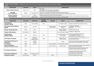 ● IMHOTEP©2018 ●Page 37 ●
HISTORY OF ARCHITECTURE
GREEK STRUCTURES [(1) simplicity & harmony, (2) purity of lines, (3) perfection of proportions, (4) refinement of details]
AGEAN
STRUCTURE LOCATION STYLE DESCRIPTION
Palace of Minos, Knossos Heraklion, Crete Aegean
Minoan Palace
First Excavation, 1878, Minos Kalokairinos (West Magazines)
March 1900 to 1931, Sir Arthur Evans (whole of Knossos)
Lion Gate
(Palace of Argamemnon)
Mycenae Conglomerate Ashlar
The Lion Gate is main entrance to citadel of Mycenae, located in NW wall of the fortress.
Gateway: 3.10 m. high and 2.95 m. wide at base. Lintel: 4.50 m long, 1.98 m. wide and 0.80 m. thick at center.
Treasury of Atreus
(Tomb of Argamemnon)
Panagitsa Hill, Mycenae
Tholos
(beehive-corbelled
domed stone vault)
Largest and the best preserved of the nine tholos tombs in Mycenae.
The most architecturally advanced structure buit by the Mycenean Civilization It brings new concepts, such as corbelled vaults held together by a single
keystone, and it was the firt structure built without using columns or any support like that.
HELLENIC
STRUCTURE LOCATION ARCHITECT
MASTER
SCULPTOR
BUILDER STYLE DESCRIPTION
The Parthenon
447 BC to 432 BC
Athens Ictinus & Kallikrates Phidias Doric, Peripteral, Octastyle Dedicated to the goddess Athena, largest Greek Temple.
The Temple of Zeus Olympus
460 BC
Agrigentum Libon of Elis
Rebuider: Cossutius
(Roman Architect)
Doric, Pseudo-Peripteral,
Heptastlye
2nd largest Doric Greek temple
Uses “Atlantes “, carved male figure.
104 Columns
Temple of Apollo Epicurius Bassae Iktinos
Doric, Ionic, Corinthian,
Peripteral, Hexastyle
Dedicated to Apollo Epikourios
Temple of Nike Apteros Athens (Acropolis) Kallikrates Ionic, Amphi-Prostyle, Tetrastyle
Dedicated to the “wingless victory“
The Erectheion
421BC to 406 BC
Athens Menisicles Phidias
Ionic, Apteral, Irregular Plan, No
side colonnades
Forms the imposing entrance to the Acropolis.
Uses “caryatid porch “(South Porch)
Uses “Egg & tongue “or “Egg & Dart “ornament.
The Temple of Arthemis Ephesus
Deinocrates
Under the time of
Alexander the Great.
Scopas
Hellenestic temple, Ionic,
Dipteral, Octastyle
One of the seven wonders of the world, Center of Pan – Ionic
festival of the Asiatic Colonies.
The Choragic Monument of
Lysicrates
Athens
Lysicrates
(choregos)
Corinthian
A type of monument erected to support a Tripod, as a prize for
athletic exercises or musical competitions in Greek festival.
The Olympion Athens Cossutius Antiochus Epiphanes Corinthian, Dipteral, Octastyle
Tower of the Winds
(Horologion of Andronikos Kyrrhestes)
Athens Andronicus of Cyrrhus Octagonal Structure
Known as the Horologium of Andronikos Cyrhestes, Clepsydra or
water-clock internally, sundial externally.
The Theater Of Dionysus Athens
Where famous Choragic competitions took place during the
Panathenaic festivals, prototype of all Greek temples.
Considered to be the prototype of all Greek theaters &
accommodating almost 18,000 spectators.
The Theater of Epidaurus Epidaurus Polykleitus the Younger Most beautiful & preserved Greek Temple.
Propylaea of Athens Athens (Acropolis) Mnesicles Pericles forms the imposing entrance to Acropolis
 