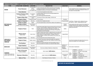 ● IMHOTEP©2018 ●Page 38 ●
HISTORY OF ARCHITECTURE
ROMAN STRUCTURES [(1) vastness & magnificence, (2) ostentation & ornateness]
TYPE STRUCTURE / EXAMPLES LOCATION DESCRIPTION ARCHITECT GENERAL
FORUM
Forum Romanum
in the small valley
between
the Palatine
and Capitoline Hills
It was for centuries the center of Roman public life: the site of triumphal
processions and elections; the venue for public speeches, criminal trials,
and gladiatorial matches; and the nucleus of commercial affairs.
Used as Hippodrome; Site of Triumphal Processions; venue for
public speeches, criminal trials and gladiatorial matches, and
the nucleus of commercial affairs
Forum Boarium The site of the first gladiatorial contest at Rome
RECTANGULAR
TEMPLES
Temple of Fortuna Virilis
(Temio di Portuno)
Forum Boarium,
Rome
An ancient building in Rome, Italy, the main temple dedicated to the
god Portunus in the city.
It is in the Ionic order with pronaos portico
Used Pseudo – Peripteral ( half col. Attached to the naos
wall, raised in a “ podium”, oriented towards the south.
Roman temples were turned to all parts of the compass, their
orientation governed by their relationship to other buildings,
especially as many temples were often placed facing onto civic
spaces such as the forum.
Temple of Mars Ultor
Forum of Augustus,
Rome
The focal point of Roman military strategy. Corinthian order.
Temple of Diana Aventine Hill, Nimes 127 Ionic Columns Cherisphron
Temple of Vespasian Rome, Italy Corithian Order, Hexastyle and prostyle Titus and Domitian
Temple of Jupiter Spalato The most important temple in Ancient Rome, located on the Capitoline Hill.
Temple of Saturn
(Templum Saturni or Aedes Saturnus)
Forum Romanum,
Rome, Italy
Tarquinis
Superbus
Temple of Venus Rome
Ancient Rome's largest religious structure was built at the end of the Forum
Romanum, near the Colosseum. Designed by Emperor Hadrian in 135 AD,
this temple measured an impressive 100 meters by 145 meters. The
building contained two cellae (sanctuaries) with statues of the goddesses,
each located at one side of the temple.
Hadrian
Maison–Carrée
(Square House)
Nimes, France
82 feet (25 metres) long by 40 feet (12 metres) wide and is one of the most
beautiful monuments built in Gaul by the Romans. It houses a collection of
Roman sculpture and Classical fragments. The Maison Carrée is an
elevated, rectangular, hexastyle, pseudo-peripteral Roman temple of the
Corinthian order.
Agrippa (Builder)
CIRCULAR &
POLYGONAL
TEMPLES
Temple of Vesta Rome, Italy The most sacred shrine & source of Roman life & power.
derived from the temples of the Greeks & the Etruscans w/c
became the prototype of the Christian baptistery.
Temple of Venus Baalbek, Lebanon
The Temple of Venus has six columns that probably once supported a
dome. It is carved everywhere with niches, sculptures (now lost) and other
elegant decorations.
The Pantheon Rome, Italy
Most famous & perfect preservation of all ancient buildings in Rome. It
was now converted into a Christian church named Sta. Maria Rotonda.
BASILICAS
Trajan’s Basilica Rome, Italy
Apollodorus of
Damascus
halls of justice or Assembly hall
Basilica of Constantine
Forum Romanum,
Rome, Italy
Also known as Basilica of Maxentius or Basilica Nova
Maxentius,
Constantine I
THERMAE
“Thermae” meant properly arm
springs or baths of warm water
Baths of Caracalla
(Terme di Caracalla)
Rome, Italy Second Largest, 1,600 bathers Septimius Severus
Large
Imperial
Baths
Tepidarium warm room
Calidarium
hot room, or with hot water
bath
Thermae of Diocletian Rome, Italy Largest, Grandest with 3,000 bathers
Commissioned by
Maximian
Frigidarium cooling room
Sudatorium moist steam bath
Laconium dry sweating room (sauna)
Baths of Titus Rome, Italy Mural Designs by Famullus (or Fabullus) Titus Apodyteria dressing room
 