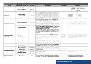 ● IMHOTEP©2018 ●Page 39 ●
HISTORY OF ARCHITECTURE
ROMAN STRUCTURES [(1) vastness & magnificence, (2) ostentation & ornateness]
TYPE STRUCTURE / EXAMPLES LOCATION DESCRIPTION ARCHITECT GENERAL
(Thermae Titi) Palaestra for physical exercise
Thermae of Grippa Rome, Italy
Unctuaria place for oils & perfumes
Spaeresteriu
m
game room
BALNEUM
Hadrian’s Villa
Summer Bath
Tivoli, Italy
One of the most striking and best preserved parts of the Villa are a pool
and an artificial grotto which were named Canopus and Serapeum,
respectively. Canopus was an Egyptian city where a temple (Serapeum)
was dedicated to the god Serapis. However, the architecture is Greek
influenced (typical in Roman architecture of the High and Late Empire) as
seen in the Corinthian columns and the copies of famous Greek statues
that surround the pool.
private bath in
Roman palaces &
houses containing
1. Tepidarium
2. Calidarium
3. Frigidarium
THEATERS / ODEION
Theater of Marcellus Rome, Italy
The largest and most important theatre in Rome. The largest and
most important theatre in Rome. The theatre had a
capacity of between 15,000 to 20,500 spectators and its
semicircular travertine façade originally had two tiers, each composed of 41
arches. The lower tier had Doric columns, the second tier Ionic and the top
attic probably carried Corinthian pilasters.
Open-air theatre built from level ground, richly decorated outer
facade with a colonnade gallery and vaulted entrances for the
public. Roman theaters were built up by means of concrete
vaulting, supporting tiers of seats; it was restricted to a semi-
circle.
Theater Orange
One of the finest remains of the Roman Empire and, as such, has been
designated a UNESCO World Heritage site. It is, in fact, the best
preserved theatre in the whole of Europe.
AMPHITHEATERS /
COLOSSEUM
The Colosseum
(Flavian’s Amphitheatre)
The elliptical building is immense, measuring 188m by 156m and reaching
a height of more than 48 meters (159 ft). The magnificent structure was
clad in marble and 160 larger-than-life statues graced the arches on the
upper floors.
The Colosseum could accommodate some 55,000 spectators
who entered the building through no less than 80 entrances. Above
the ground are four stories, the upper story contained seating for lower
classes and women.
The lowest story was preserved for prominent citizens. Below the ground
were rooms with mechanical devices and cages containing wild animals.
The cages could be hoisted, enabling the animals to appear in the middle
of the arena.
Commenced by
Vespasian &
completed by
Domitian.
Circular, semi-circular or elliptical auditorium in which a central
arena Is surrounded by rising tiers of seats. Circus is a roof-less
enclosure for chariot or horse racing and for gladiator shows
and usually In oblong shape
Circus Maximus
The Circus Maximus was a massive arena accommodating 250,000
spectators and providing various games, horse and chariot races
TRIUMPHAL ARCHES
Arch of Tiberius Orange, France
Recovery of the eagle standards (Aquila) that had been lost to Germanic
tribes by Varus in 9.
Function is to commemorate imperial victories with reliefs,
inscriptions and statues
Arch of Titus Rome, Italy Capture of Jerusalem
Arch of
Septimius Severus
Rome, Italy Victories against the Parthians
Arch of Constantine Rome, Italy Triumphs over Maxentius
TOWN GATEWAYS Porta Nigra Treves
Part of the city walls and is one of the best preserved of such gateways.
The structure, 115 ft. wide and 95 ft. high at its highest part, has a double
As a protective wall & commemorative monument.
As a ornamental portals to forum or market places.
 
