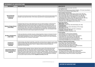 ● IMHOTEP©2018 ●Page 4 ●
HISTORY OF ARCHITECTURE
MOVEMENTS IN ARCHITECTURE
MOVEMENT DESCRIPTION ARCHITECTS
World Heritage Site, and his Red and Blue Chair (1917).
• J.J.P. Oud (1890–1963)
Highly influential, the Municipal Housing Architect for Rotterdam, JJP Oud was a key participant in
the influential modernist Weissenhof Estate Exhibition (1927).
Social Housing
Architecture
(1918-30)
One response to the European post-war housing crisis in the 1920s was a series of minimal cost social housing projects
developed in several major urban centers. On the Continent, these took the form of large-scale apartment blocks.
Famous Examples of Social Housing
• Eigen Haard Estate, Amsterdam (1920) designed by Michel de Klerk (1884-1923).
• Works Housing Estate, Hoek van Holland (1924) designed by JPP Oud(1890–1963).
• Britz Horseshoe Estate, Berlin (1925-33) designed by Bruno Taut(1880-1938).
• Pessac Housing Estate, Bordeaux (1926) designed by Le Corbusier(1887-1965).
• Bruchfeldstrasse Estate, Frankfurt am Main (1927) designed by Ernst May(1886-1970).
• Weissenhofsiedlung, Stuttgart (1927) designed by Mies van der Rohe.
• Siemensstadt, Berlin (1929) designed by Hans Scharoun (1893-1972) andothers.
• Karl Marx Hof, Vienna (1930) designed by Karl Ehn (1884–1957).
Bauhaus Design School
(1919-1933)
The Bauhaus design school was a hugely influential centre of inter-war modernist architecture. Its design ethos was
propagated by several key members of its teaching staff who immigrated to the United States during the 1930s.
Combining ideas from Russian Constructivism movement, the Dutch De Stijl group, and the American architect Frank
Lloyd Wright (1867-1959), as well as an attitude to crafts modeled on the Arts & Crafts movement and the Deutscher
Werkbund, Bauhaus design - with its clean lines and deliberate absence of ornamentation - eventually developed into
the International Style of modern architecture, and later spread to the United States, where it was developed by Walter
Gropius, Mies van der Rohe, and other European emigrants like Richard Neutra.
Bauhaus Style Architects
• Walter Gropius (1883-1969)
Designed Bauhaus Complex, Desau (1925); MetLife Building, NYC (1963).
• Laszlo Moholy-Nagy
Taught the Bauhaus's vorkurs; director of New Bauhaus (1937-8), Chicago.
• Hannes Meyer (1889-1954)
Swiss Marxist Professor of architecture, later director, at the Bauhaus.
• Ludwig Mies van der Rohe (1886-1969)
Succeeded Meyer as director of the Bauhaus in1930.
Art Deco Architecture
(1925-1940)
Art Deco was influenced by a combination of sources, including the geometrics of Cubism, the "movement" of Futurism,
as well as elements of ancient art, such as Pre-Columbian and Egyptian art. Its architecture was also inspired by the
ziggurat designs of Mesopotamian art. Art Deco, like Art Nouveau, embraced all types of art, but unlike its predecessor,
it was purely decorative, with no theoretical or political agenda.
Art Deco Buildings
- Chanin Building, NYC (1927-9) by Sloan and Robertson.
- McGraw-Hill Building, NYC (1929-30) by Raymond Hood.
- Empire State Building, NYC (1929-31) by Shreve, Lamb and Harmon.
- Chrysler Building, NYC (1930) by William van Alen(1883-1954).
- Entrance Foyer, Strand Palace Hotel (1930) by OliverBernhard.
- El Dorado Apartment Building, NYC (1931) by Emery Roth (1871-1948).
- Entrance Plaza to Rockefeller Center, NYC (1932-9) by various.
Totalitarian
Architecture
(1933-60)
Architectural design under dictators like Adolf Hitler, Joseph Stalin and Chairman Mao was designed to awe their political
subjects and impress foreign vistors. Buildings therefore had to be conceived and built on a gargantuan scale, and often
incorporated elements of Greek architecture. Above all, Totalitarian architecture embodied the fantasies and
megalomania of the political leader.
Examples of Totalitarian Architectural Design
• City University, Rome (1935) by MarcelloPiacentini.
• Olympic Stadium, Berlin (1934-6) by Werner March.
• New Reich Chancellery, Berlin (1938-9) by Albert Speer.
• Moscow State University (1953) designed by Lev Vladimirovich Rudnev.
• Great Hall of the People, Beijing (1959) by Zhang Bo.
International Style of
Modern Architecture
(1940-70)
The International Style first appeared in Germany, Holland and France, during the 1920s, before being introduced
into American architecture in the 1930s, where it became the dominant fashion during the major post-war urban
development phase (1955-1970). Predominantly used for "corporate office blocks" - despite the efforts of Richard
Neutra, William Lescaze, Edward Durrell Stone and others, to apply it to residential buildings - it was ideal for skyscraper
architecture, because of its sleek "modern" look, and use of steel and glass. The International style was championed by
American designers like Philip Johnson (1906-2005) and, in particular, by the Second Chicago School of Architecture,
led by the dynamic emigrant ex-Bauhaus architect Ludwig Mies van der Rohe (1886-1969).
Famous International Style Buildings
- Lake Shore Drive Apartments, Chicago (1948-51) by Mies van der Rohe.
- The Graduate Center, Harvard University (1950) by Walter Gropius.
- Seagram Building, New York (1954-58) by Mies van der Rohe and PhilipJohnson.
- Inland Steel Building, Chicago (1957) by Skidmore, Owings & Merrill.
 