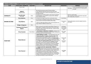 ● IMHOTEP©2018 ●Page 41 ●
HISTORY OF ARCHITECTURE
ROMAN STRUCTURES [(1) vastness & magnificence, (2) ostentation & ornateness]
TYPE STRUCTURE / EXAMPLES LOCATION DESCRIPTION ARCHITECT GENERAL
(Country House)
Villa Rustica
the farm-house estate permanently occupied
by the servants who had charge generally of
the estate
INSULA
(Apartment Block)
Many storeyed tenements also called “Workmen’s Dwelling”.
A kind of apartment building that housed most of the urban citizen
population of ancient Rome, including ordinary people of lower- or middle-
class status (the plebs)
AQUEDUCTS
Pont Du Gard
(Gard Bridge)
Nimes
The bridge is part of the Nîmes aqueduct, a 50 km-long (31 mi) structure
built by the Romans to carry water from a spring at Uzès to theRoman
colony of Nemausus (Nîmes).
Channel for supplying Water
Often underground but treated architecturally on high arches
when crossing valleys or low ground
BRIDGES OR PONS
Pons Sublicius Rome The earliest known bridge of ancient Rome, made entirely of wood Ancus Marcius
Simple, solid & practical construction designed to resist the
rush of water.
Pons Mulvius Rome
An economically and strategically important bridge in the era of the Roman
Empire and was the site of the famousBattle of Milvian Bridge.
In 2000s, the bridge began attracting couples, who use a lamppost on the
bridge to attach love padlocks as a token of love.
Gaius Claudius
Nero
Bridge of Augustus Rimini
FOUNTAINS
Fountains of St. Peter's
Square
Made to compliment the lavish Baroque facade Maderno designed for St.
Peter's Basilica. The Maderno fountain was built on the site of an earlier
fountain from 1490, and used the same lower basin. The Bernini fountain
was added a half-century later.
Carlo Maderno
(1614) and Gian
Lorenzo Bernini
(1677)
Triton Fountain Piazza Barberini
A masterpiece of Baroque sculpture, representing Triton,
half-man and half-fish, blowing his horn to calm the waters, following a text
by the Roman poet Ovid in the Metamorphoses.
Gian Lorenzo
Bernini
Piazza Navona
A grand theater of water – it has three fountains, built in a line
on the site of the Stadium of Domitian. The fountains at either end are
by Giacomo della Porta; the Neptune fountain to the north, (1572)
shows the God of the Sea sparing, an octopus, is surrounded by tritons,
sea horses and mermaids. At the southern end is La Fontana del Moro, a
figure either of an African (a Moor) or of Neptune wrestling with a dolphin.
In the center is the Fontana dei Quattro Fiumi, (The Fountain of the Four
Rivers) (1648–51), a highly theatrical fountain by Bernini, with statues
representing rivers from the four continents; the Nile, Danube,Plate
River and Ganges. Over the whole structure is a 54-foot (16 m) Egyptian
obelisque, crowned by a cross with the emblem of the Pamphili family,
representing Pope Innocent X, whose family palace was on the piazza.
Giacomo della
Porta
&
Gian Lorenzo
Bernini
Trevi Fountain
The largest and most spectacular of Rome's
fountains, designed to glorify the three different Popes who created it.
It was built beginning in 1730 at the terminus of the reconstructed Acqua
Vergine aqueduct, on the site of Renaissance fountain. It was the work of
architect Nicola Salvi and the successive project of Pope Clement
XII, Pope Benedict XIV and Pope, whose emblems and inscriptions are
carried on the attic story, entablature and central niche. The central figure
is Oceanus, the personification of all the seas and oceans, in an oyster-
shell chariot, surrounded by Tritons and Sea Nymphs.
Leon Battista
Alberti.
 